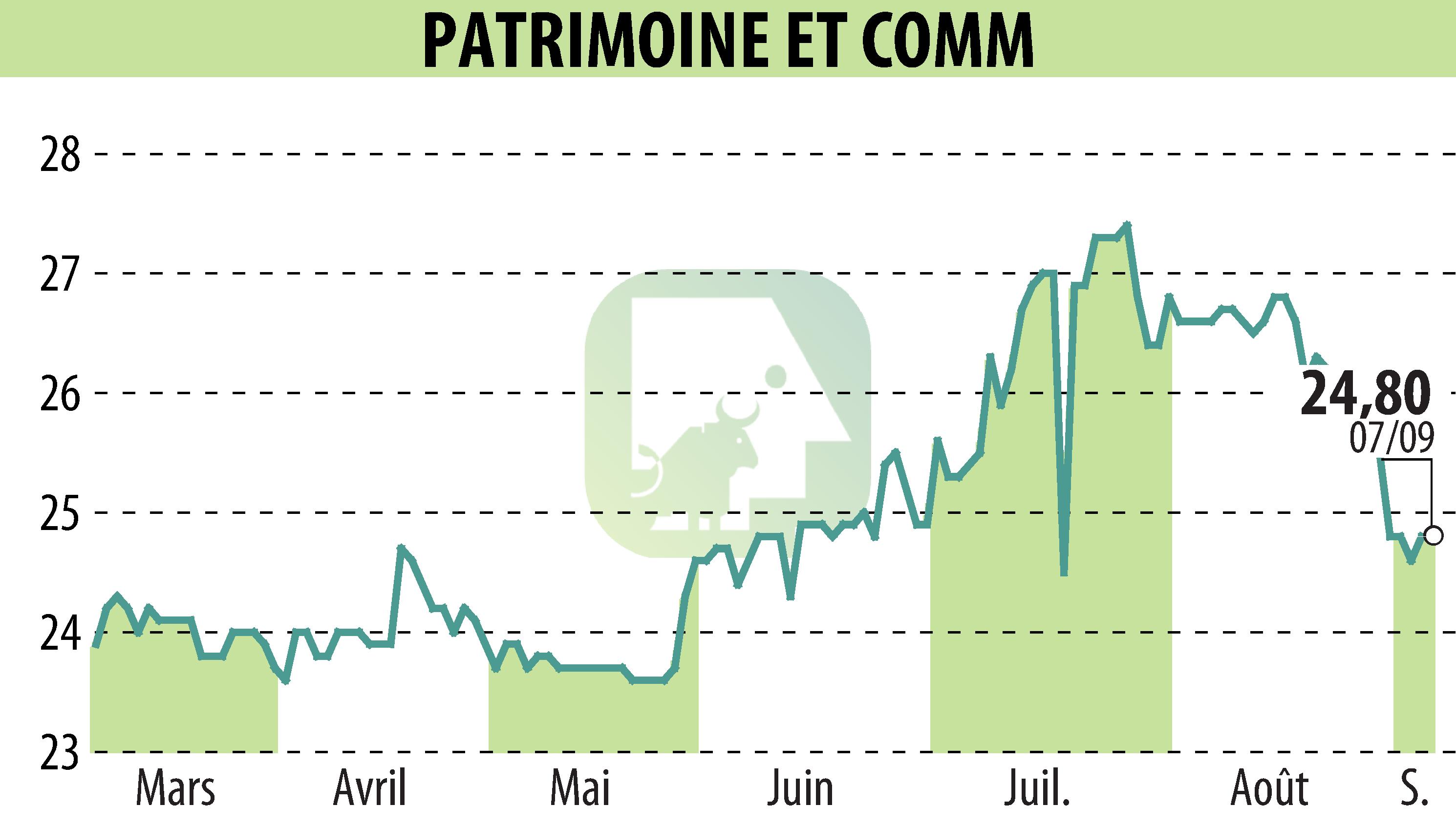 Graphique de l'évolution du cours de l'action PATRIMOINE & COMMERCE (EPA:PAT).