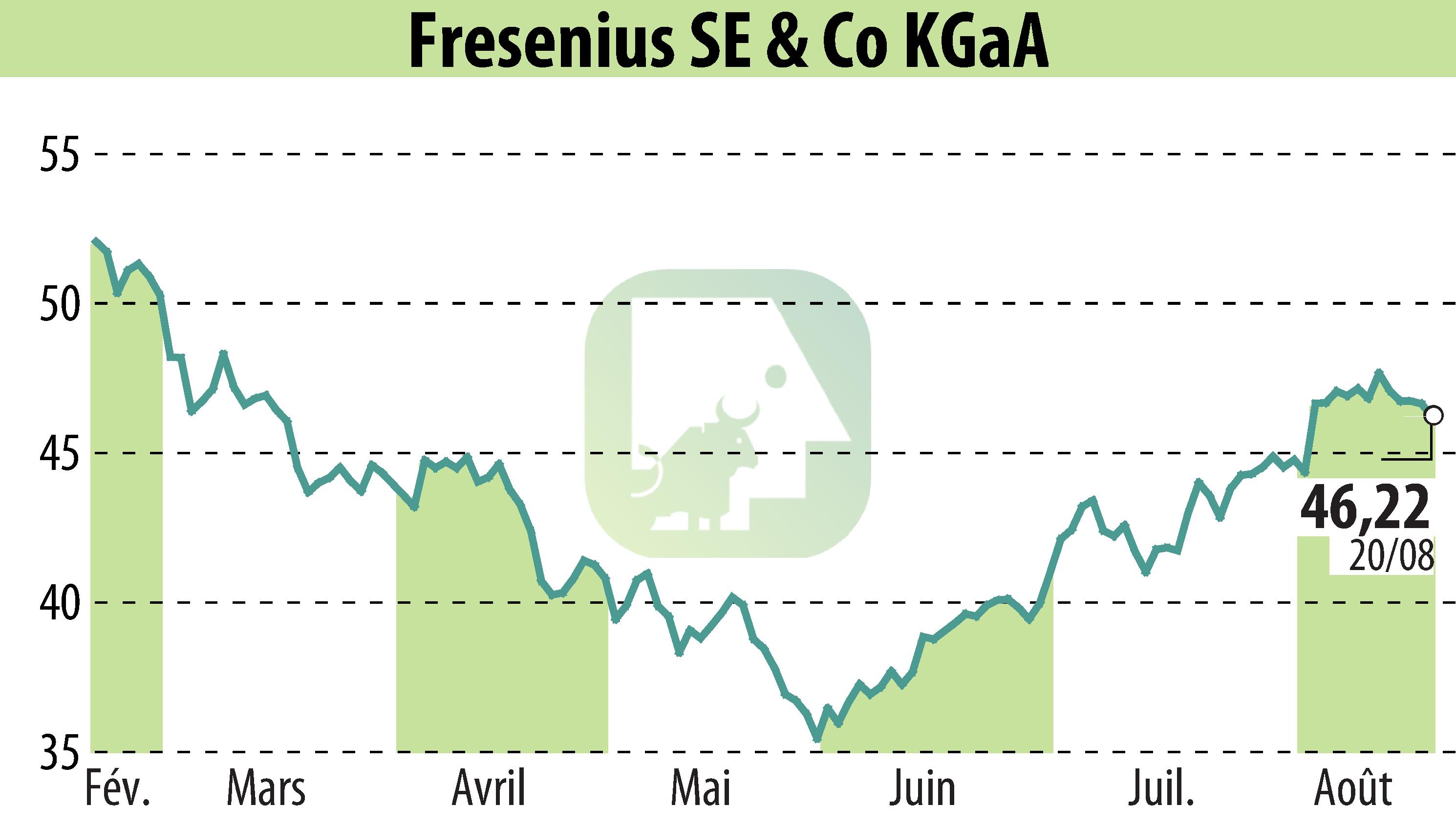Stock price chart of Fresenius SE & Co. KGaA (EBR:FRE) showing fluctuations.