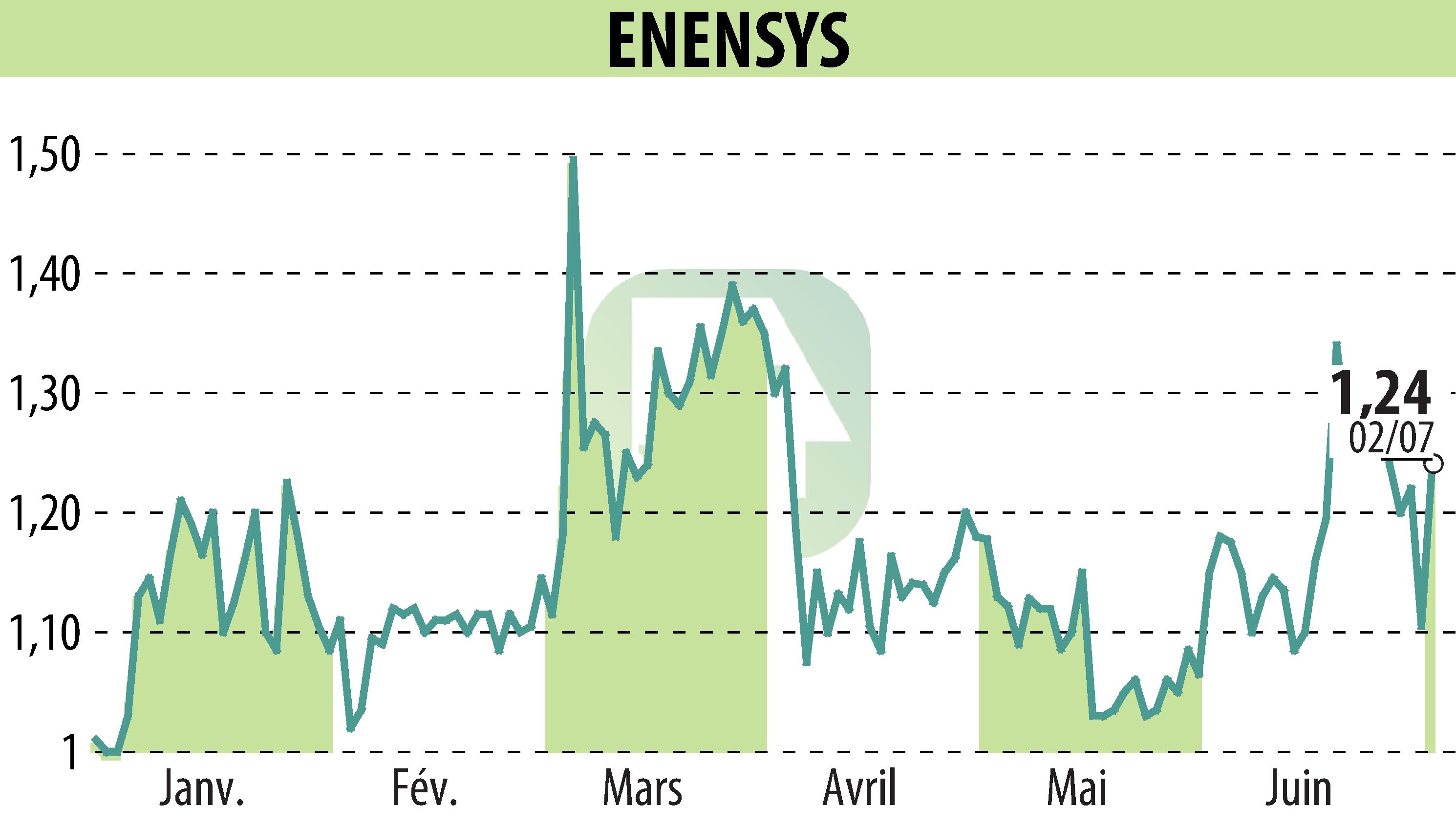 Stock price chart of ENENSYS (EPA:ALNN6) showing fluctuations.