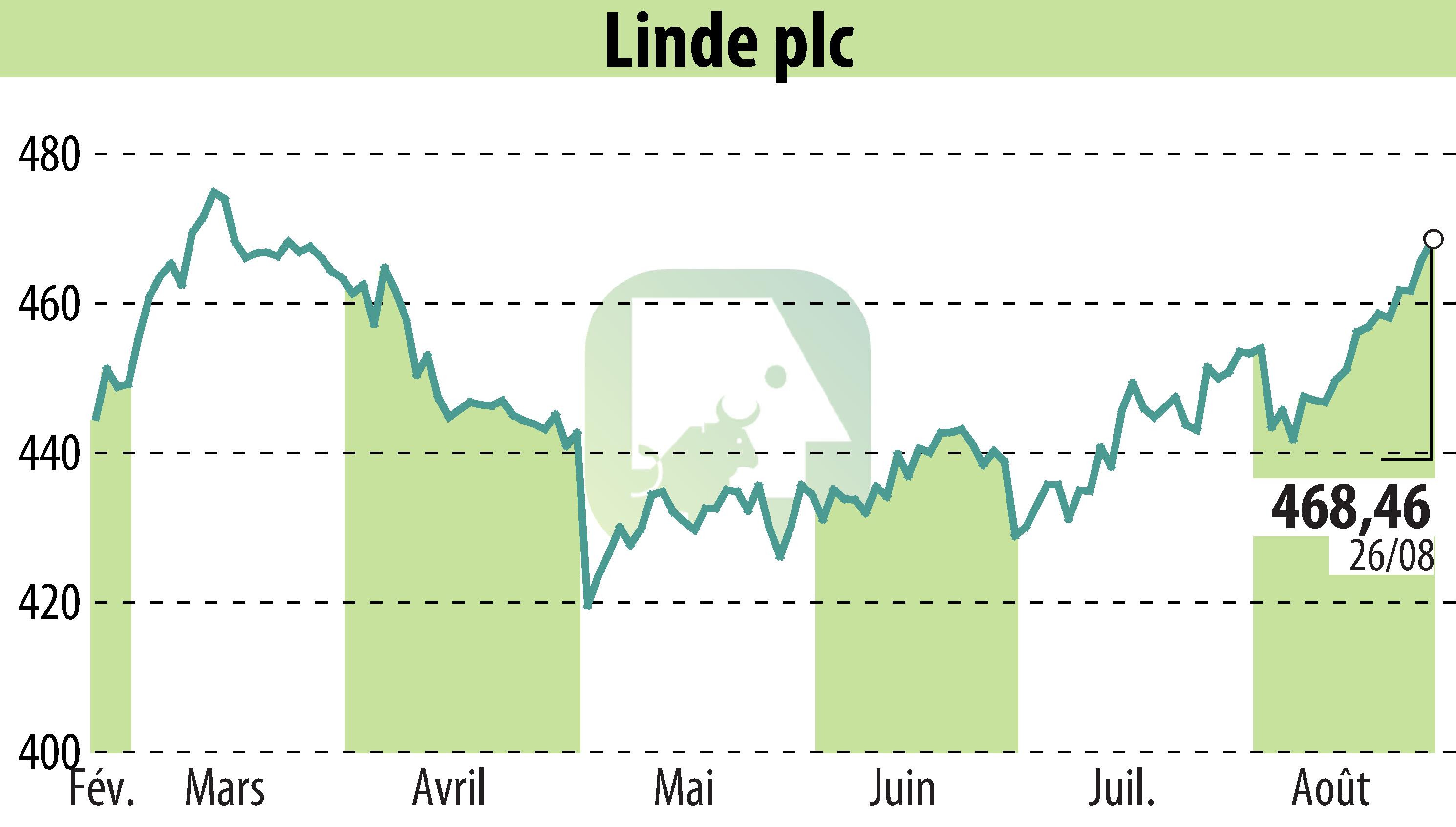 Graphique de l'évolution du cours de l'action Linde Plc (EBR:LIN).