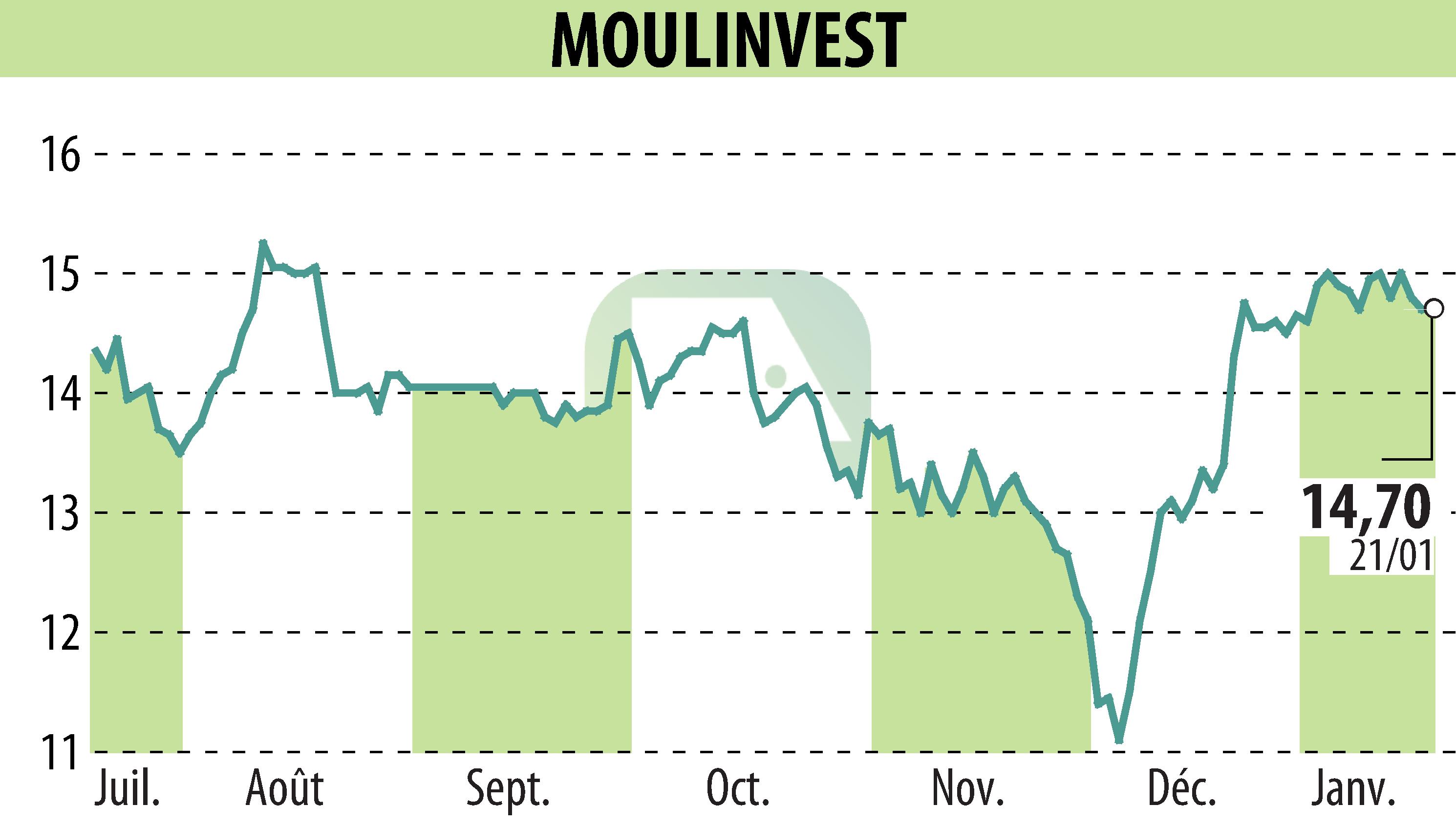 Graphique de l'évolution du cours de l'action MOULINVEST (EPA:ALMOU).