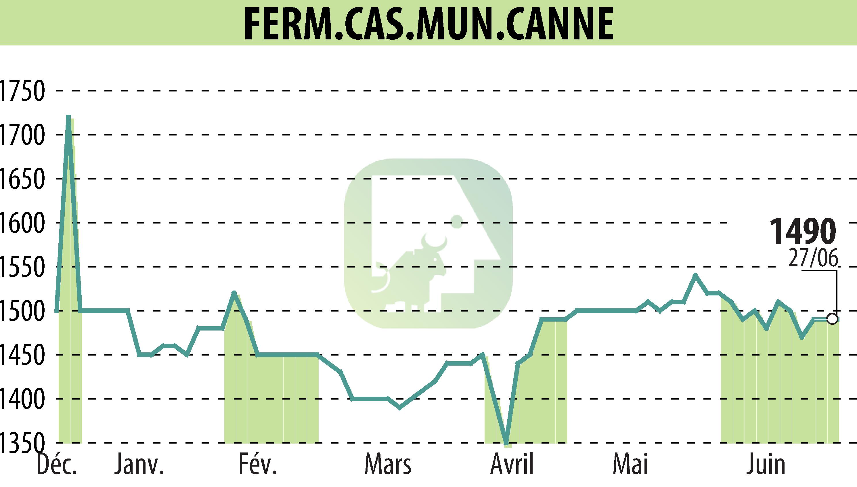 Stock price chart of SFCMC (EPA:FCMC) showing fluctuations.