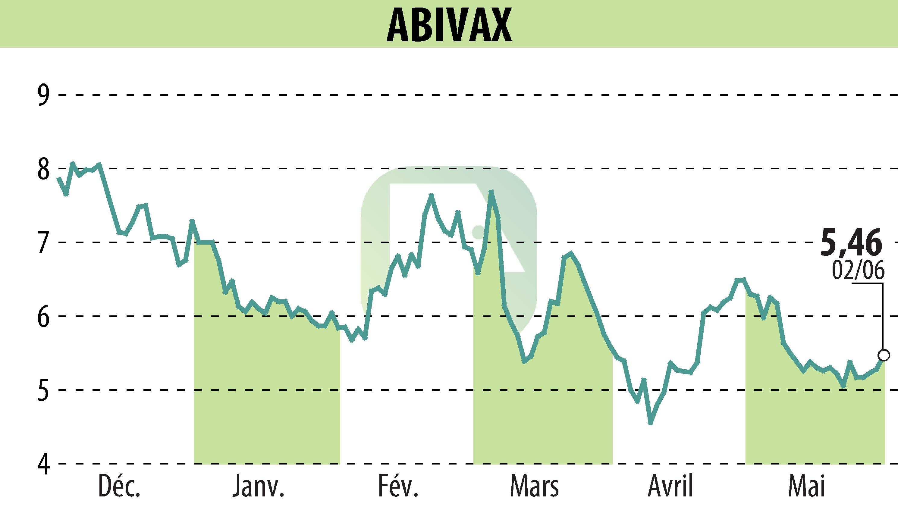 Stock price chart of ABIVAX (EPA:ABVX) showing fluctuations.