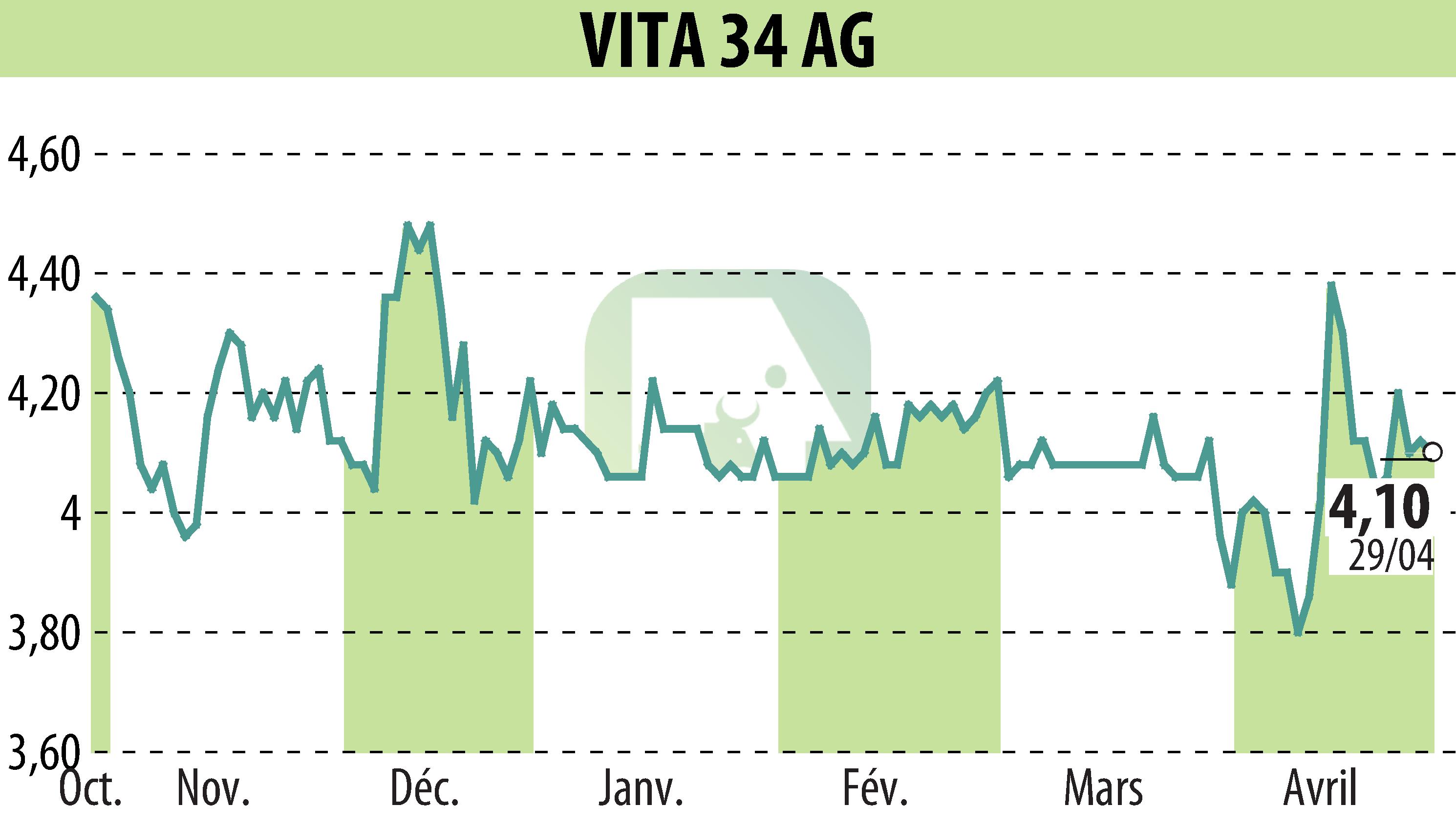 Stock price chart of Vita 34 AG (EBR:V3V) showing fluctuations.