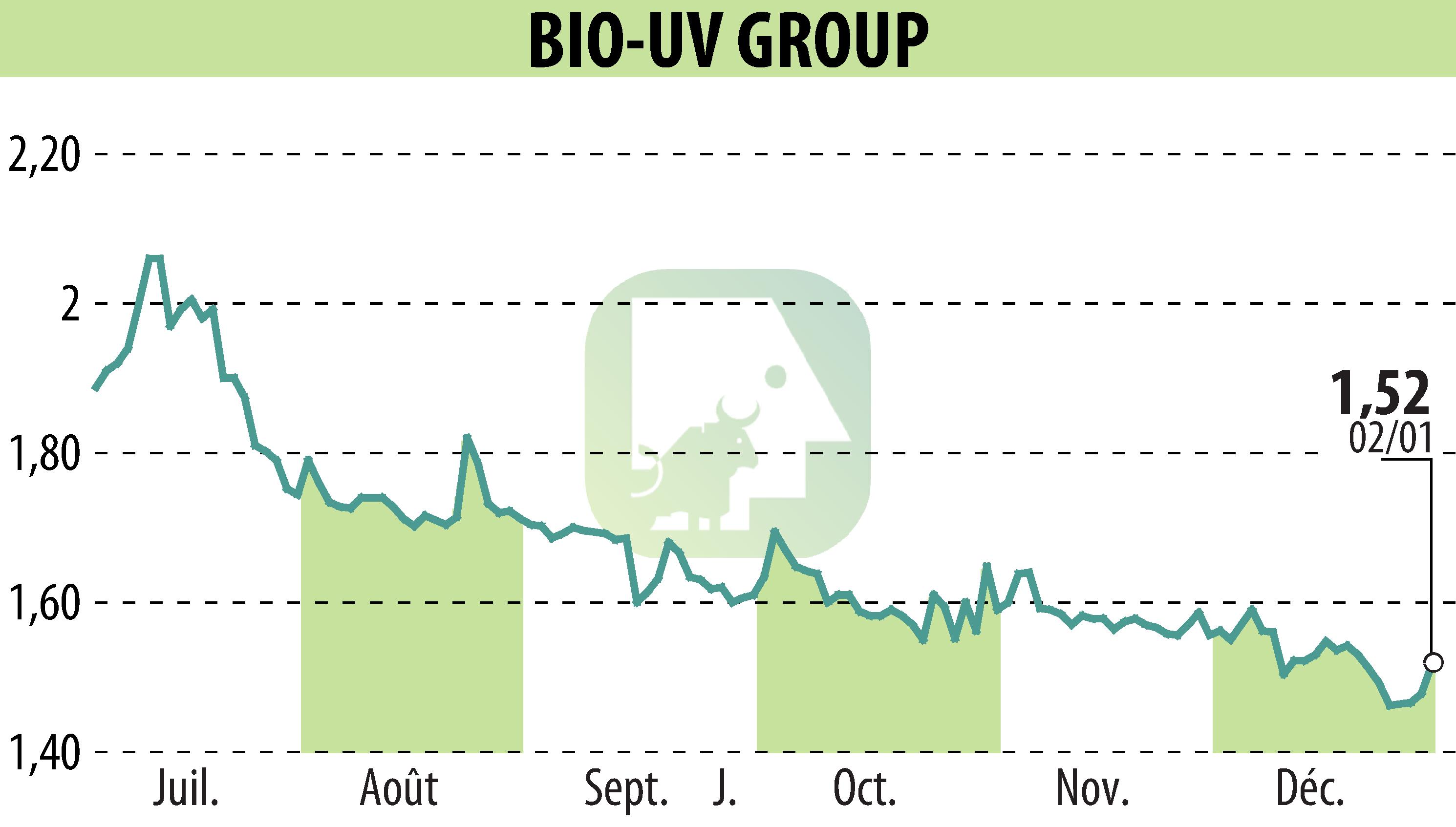Stock price chart of BIO UV GROUP (EPA:ALTUV) showing fluctuations.