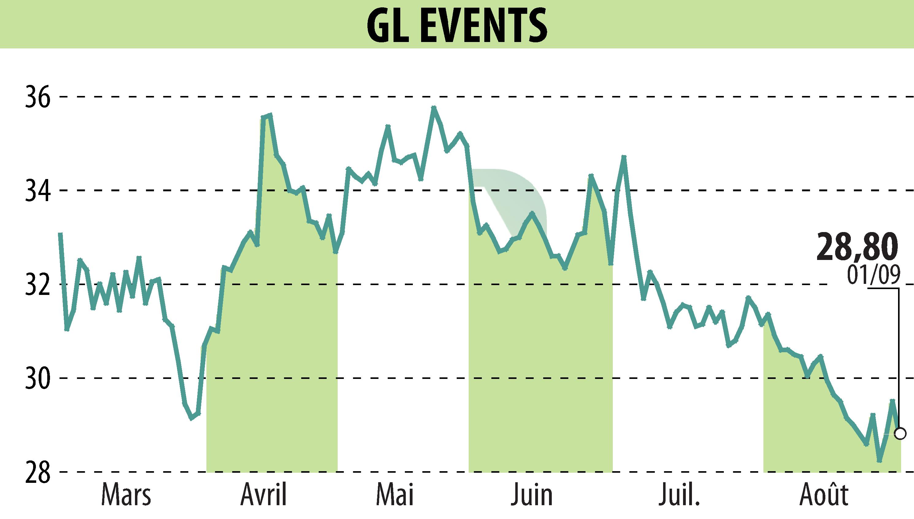 Graphique de l'évolution du cours de l'action GL EVENTS (EPA:GLO).