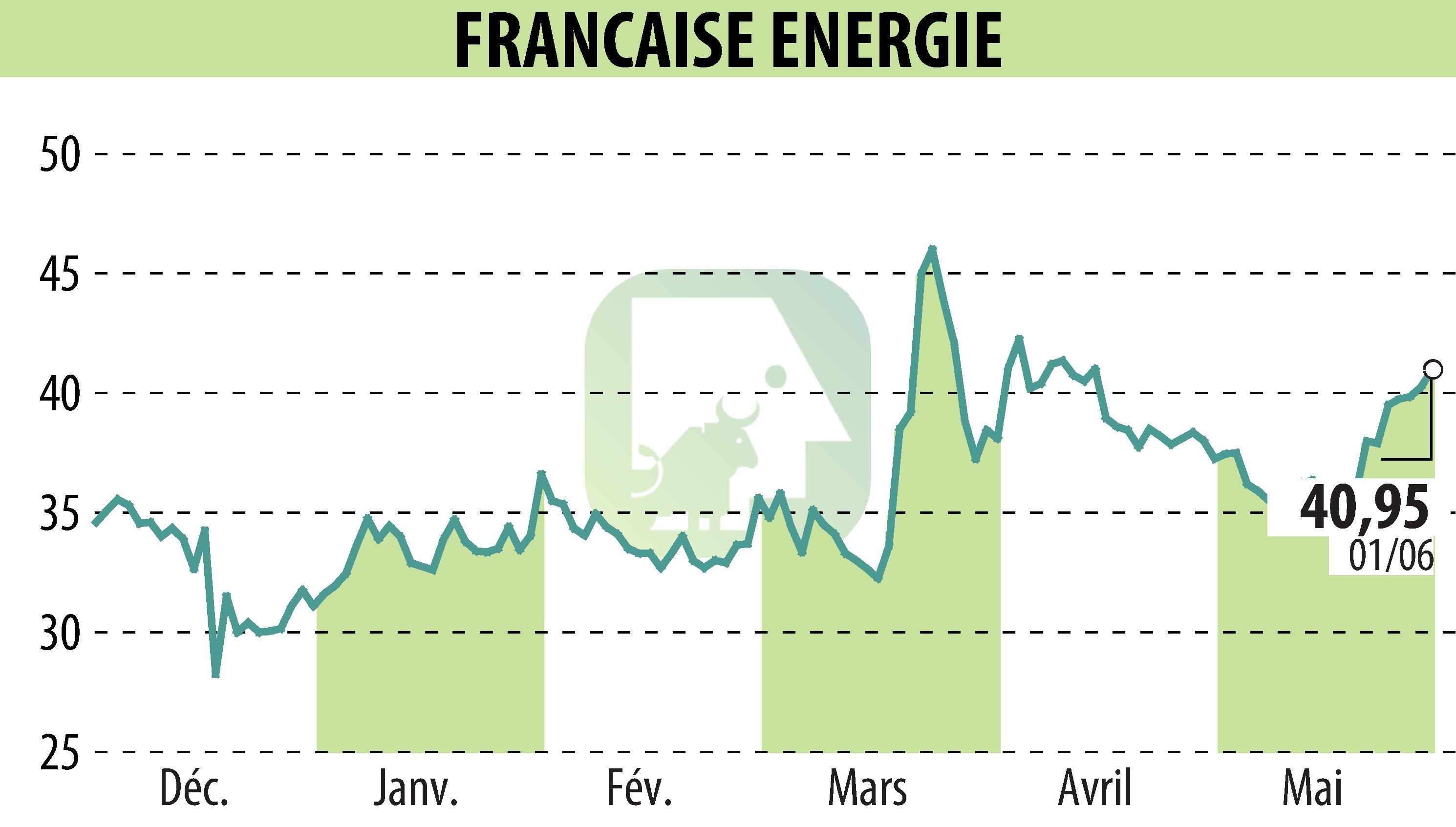 Graphique de l'évolution du cours de l'action FRANCAISE ENERGIE (EPA:FDE).