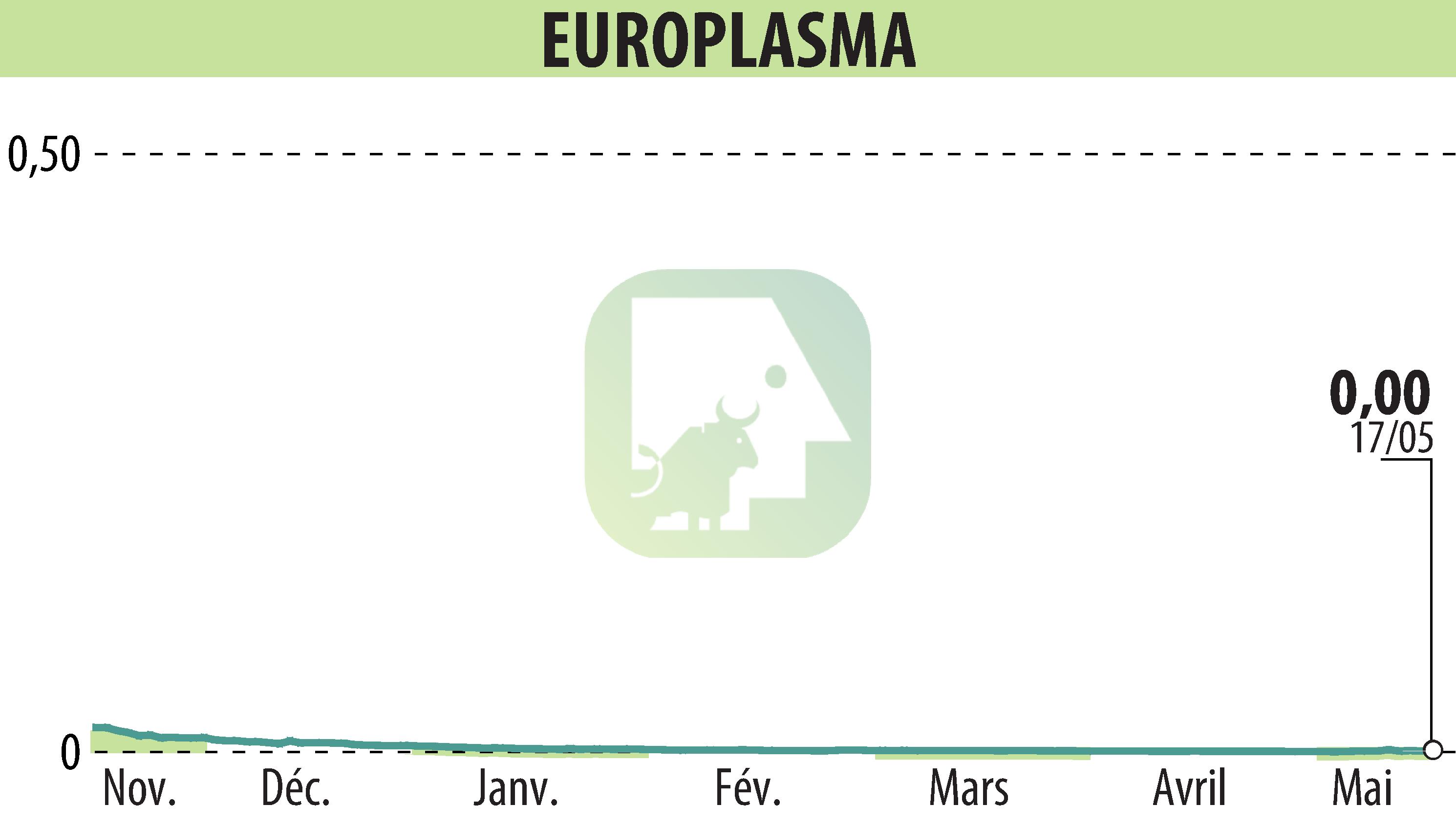 Stock price chart of EUROPLASMA (EPA:ALEUP) showing fluctuations.