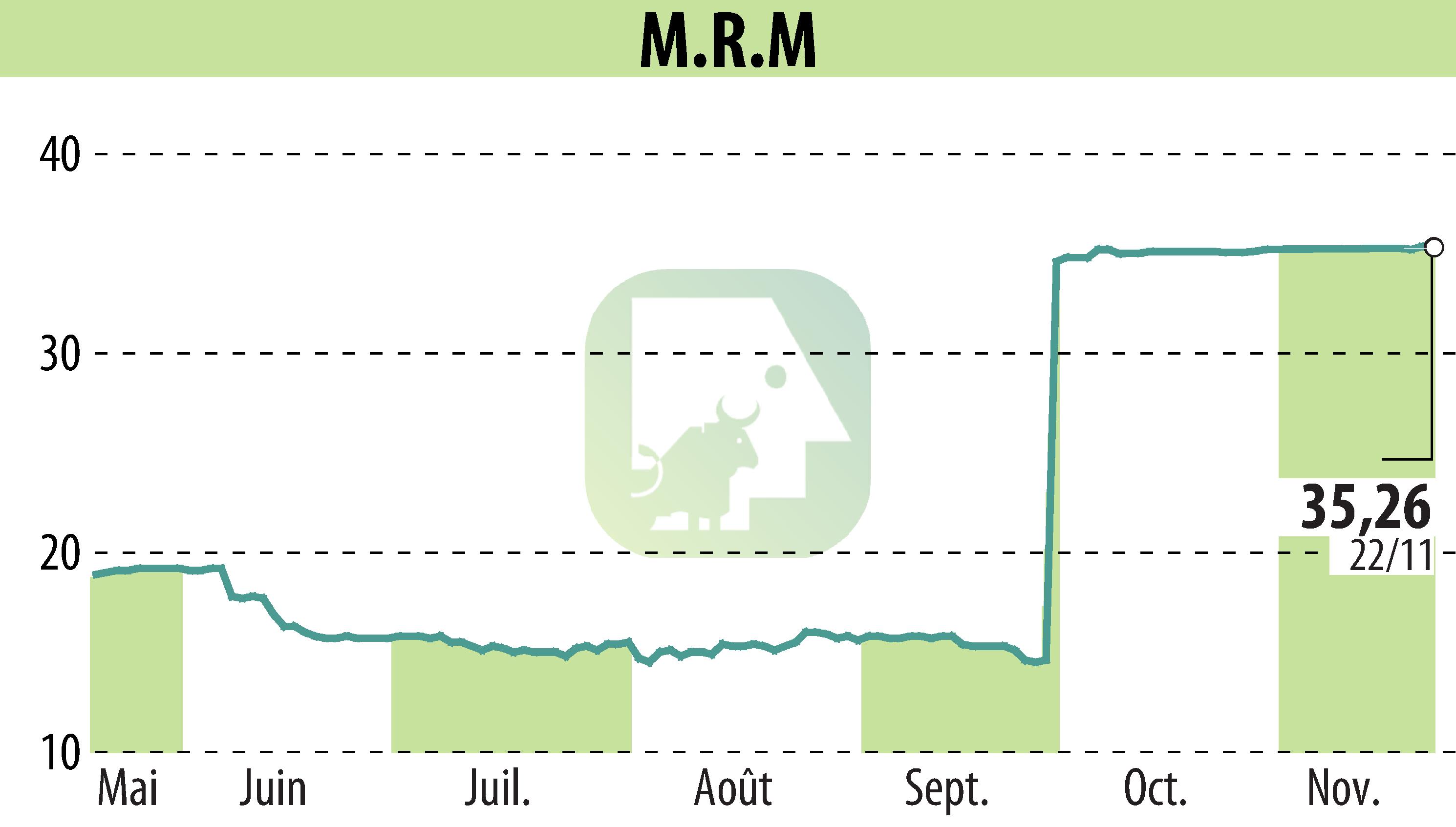 Stock price chart of MRM (EPA:MRM) showing fluctuations.