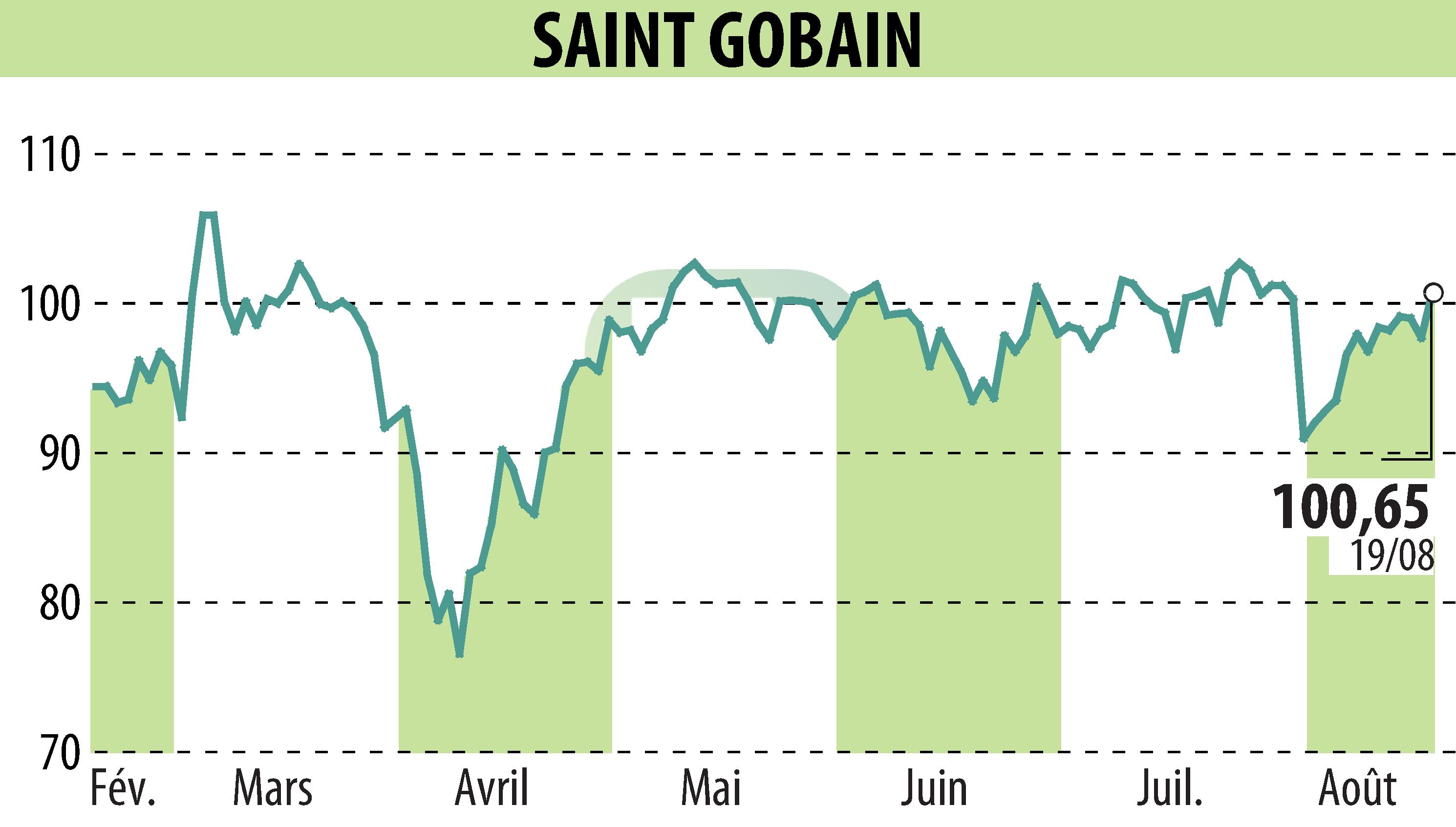 Stock price chart of SAINT-GOBAIN (EPA:SGO) showing fluctuations.