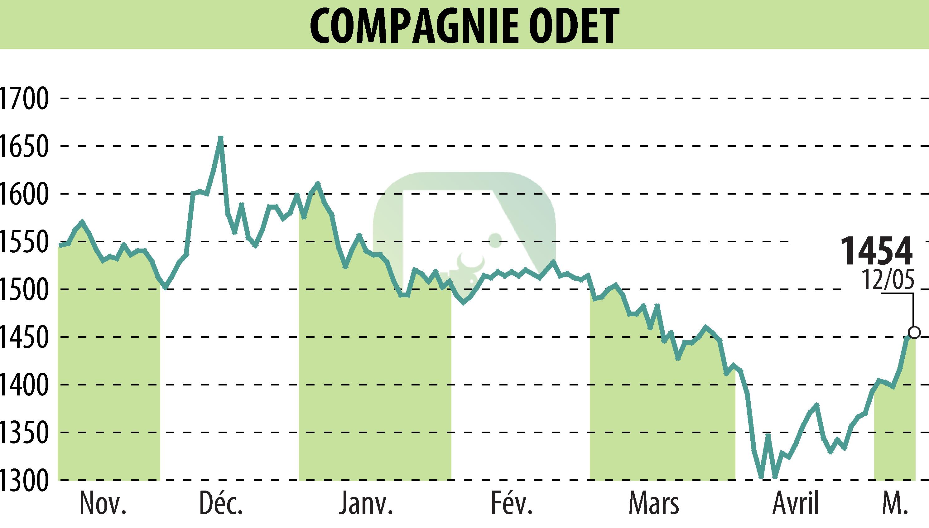 Graphique de l'évolution du cours de l'action FINANCIERE DE L ODET (EPA:ODET).