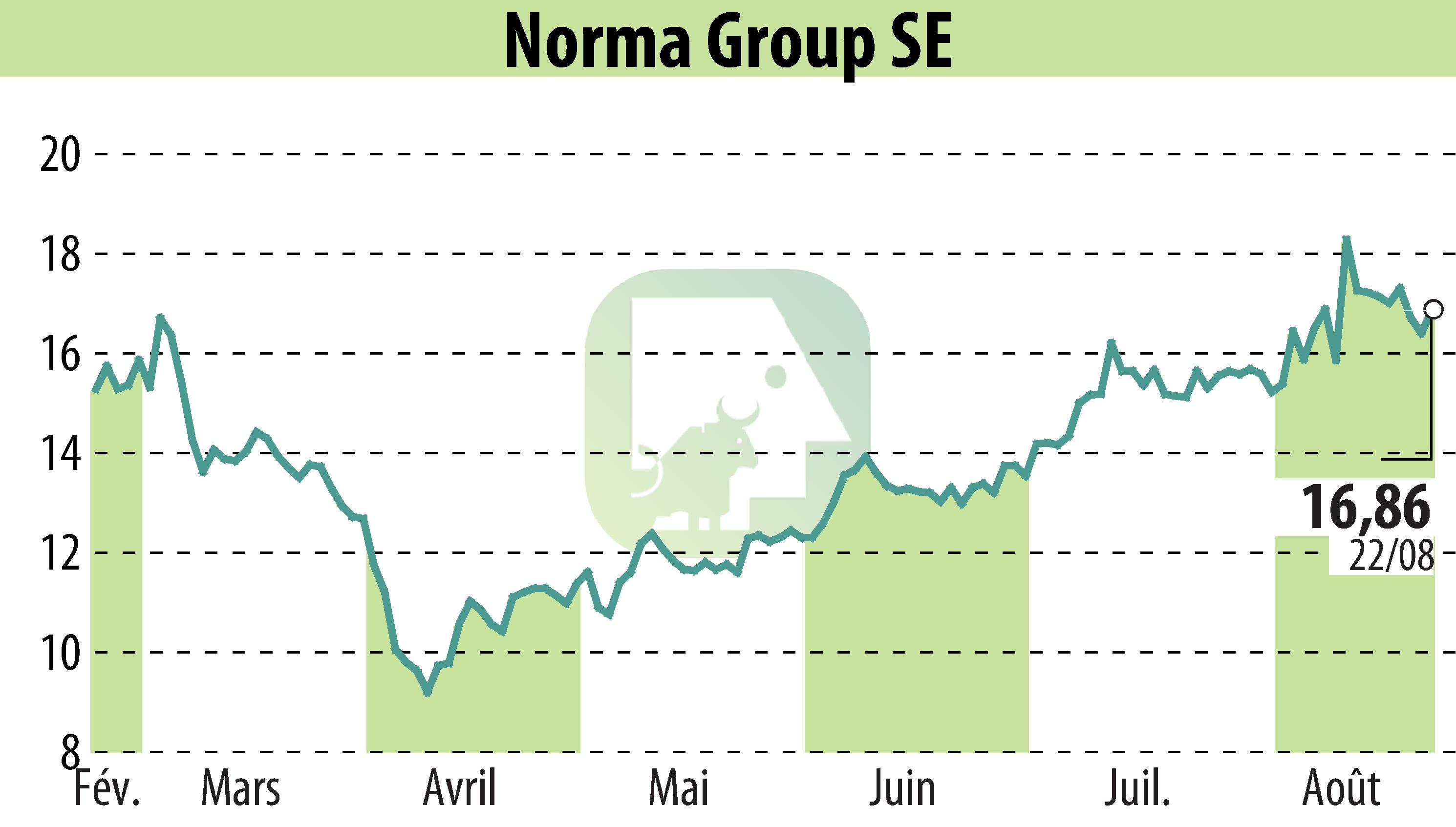 Graphique de l'évolution du cours de l'action NORMA Group AG (EBR:NOEJ).