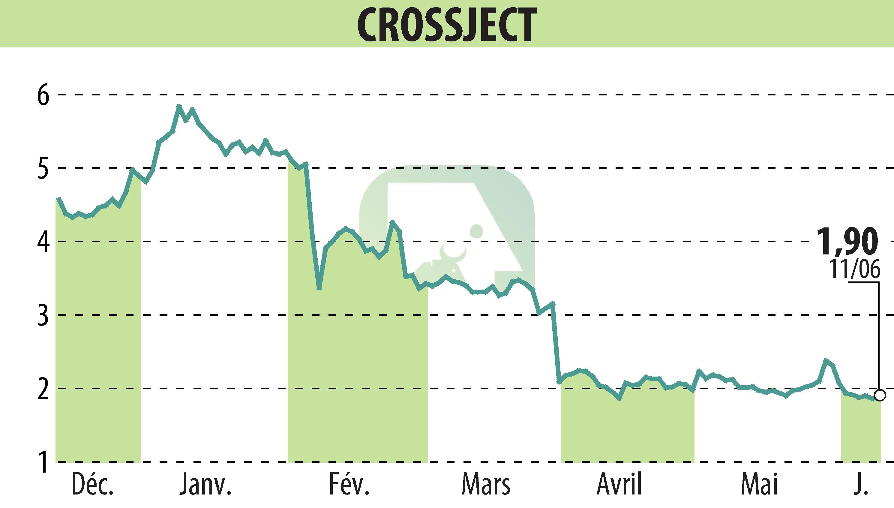 Graphique de l'évolution du cours de l'action CROSSJECT (EPA:ALCJ).