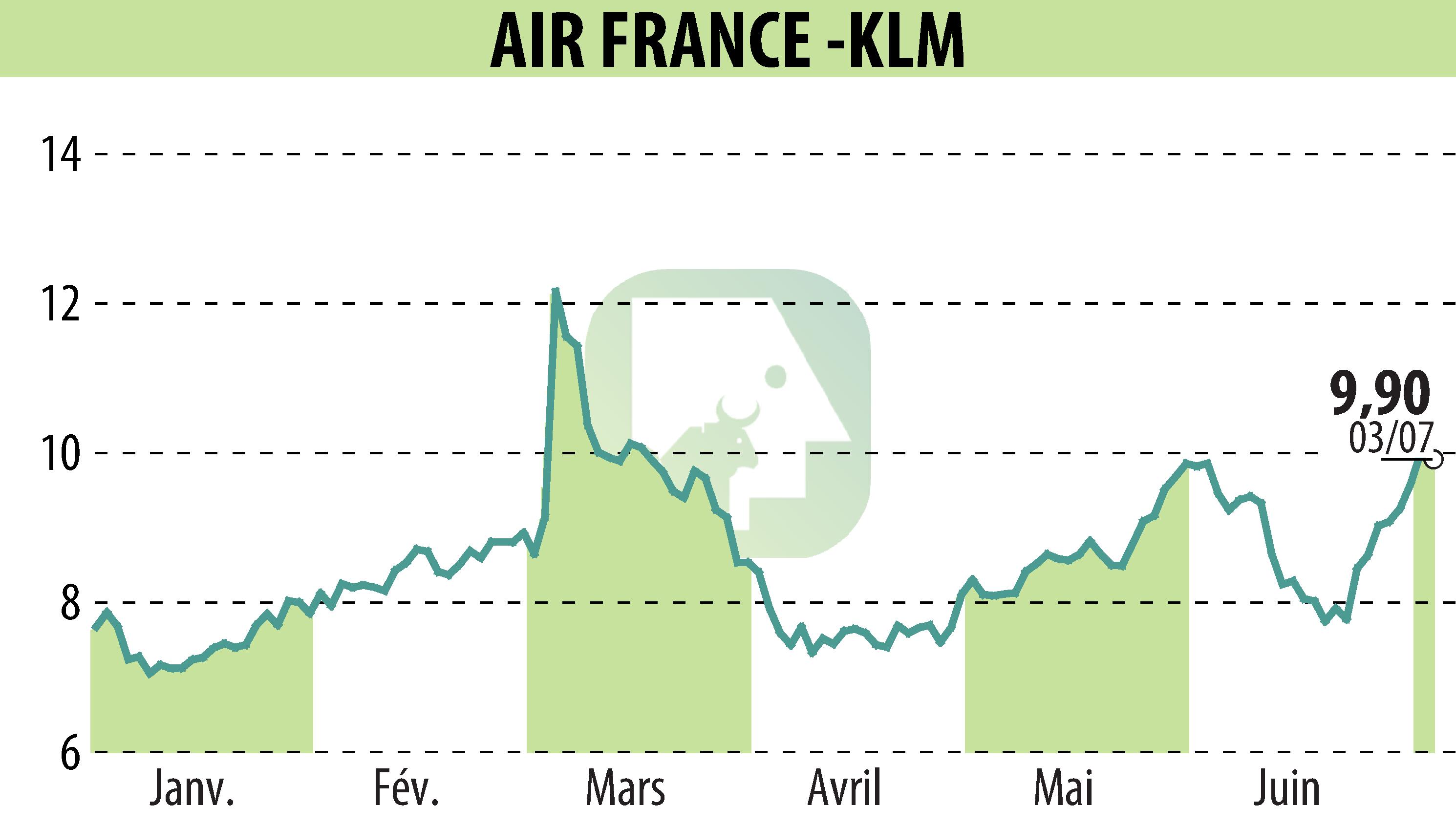 Stock price chart of AIR FRANCE-KLM (EPA:AF) showing fluctuations.