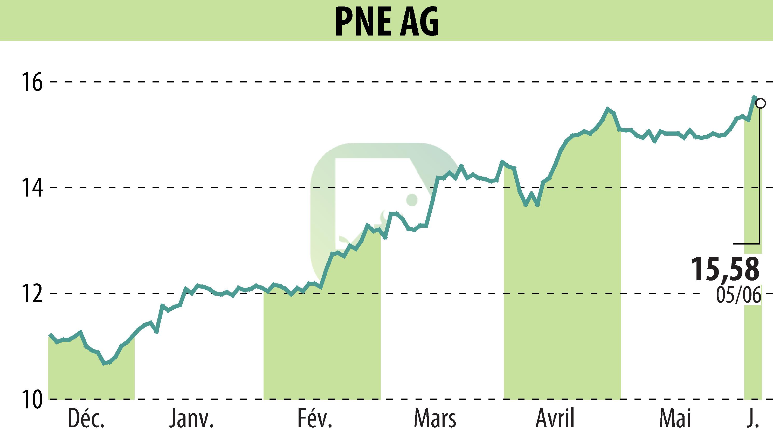 Graphique de l'évolution du cours de l'action PNE WIND AG (EBR:PNE3).
