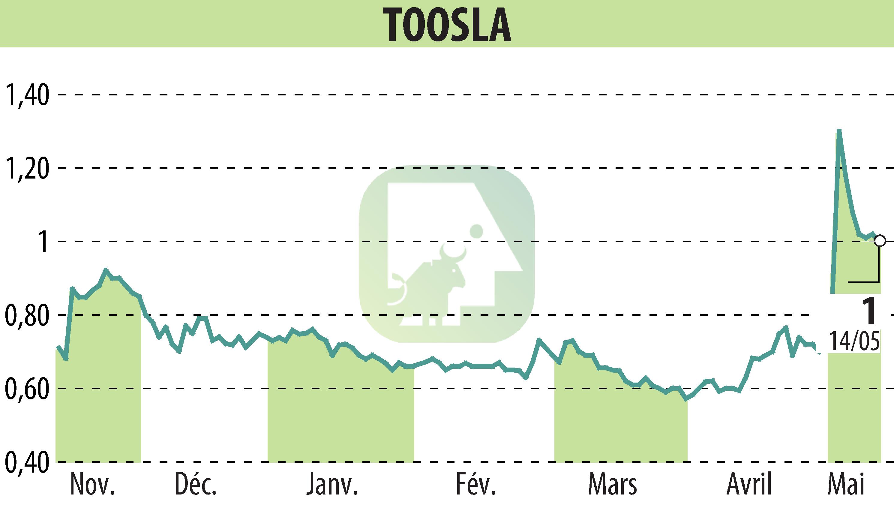 Graphique de l'évolution du cours de l'action TOOSLA (EPA:ALTOO).