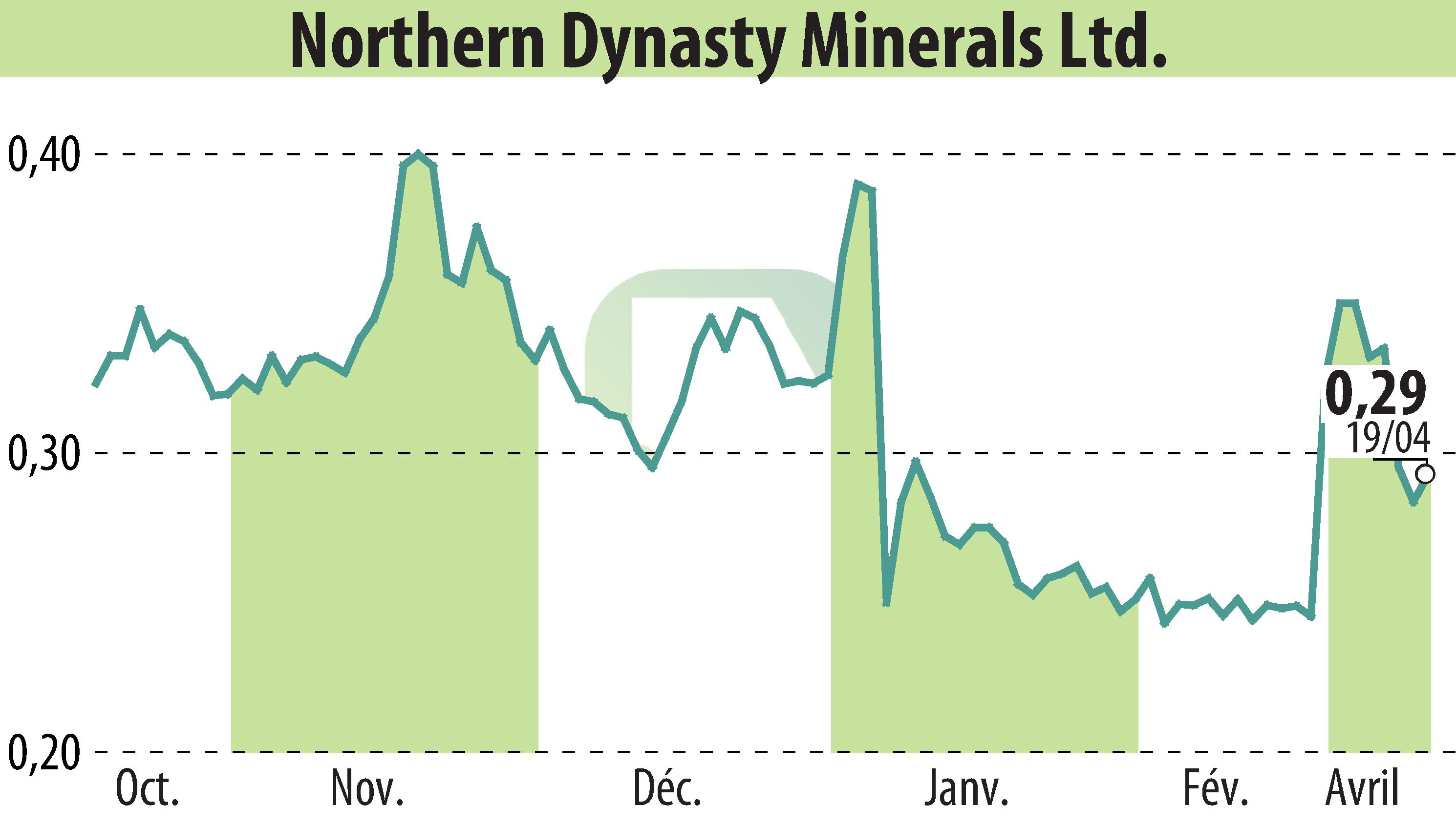 Graphique de l'évolution du cours de l'action Northern Dynasty Minerals Ltd. (EBR:NAK).