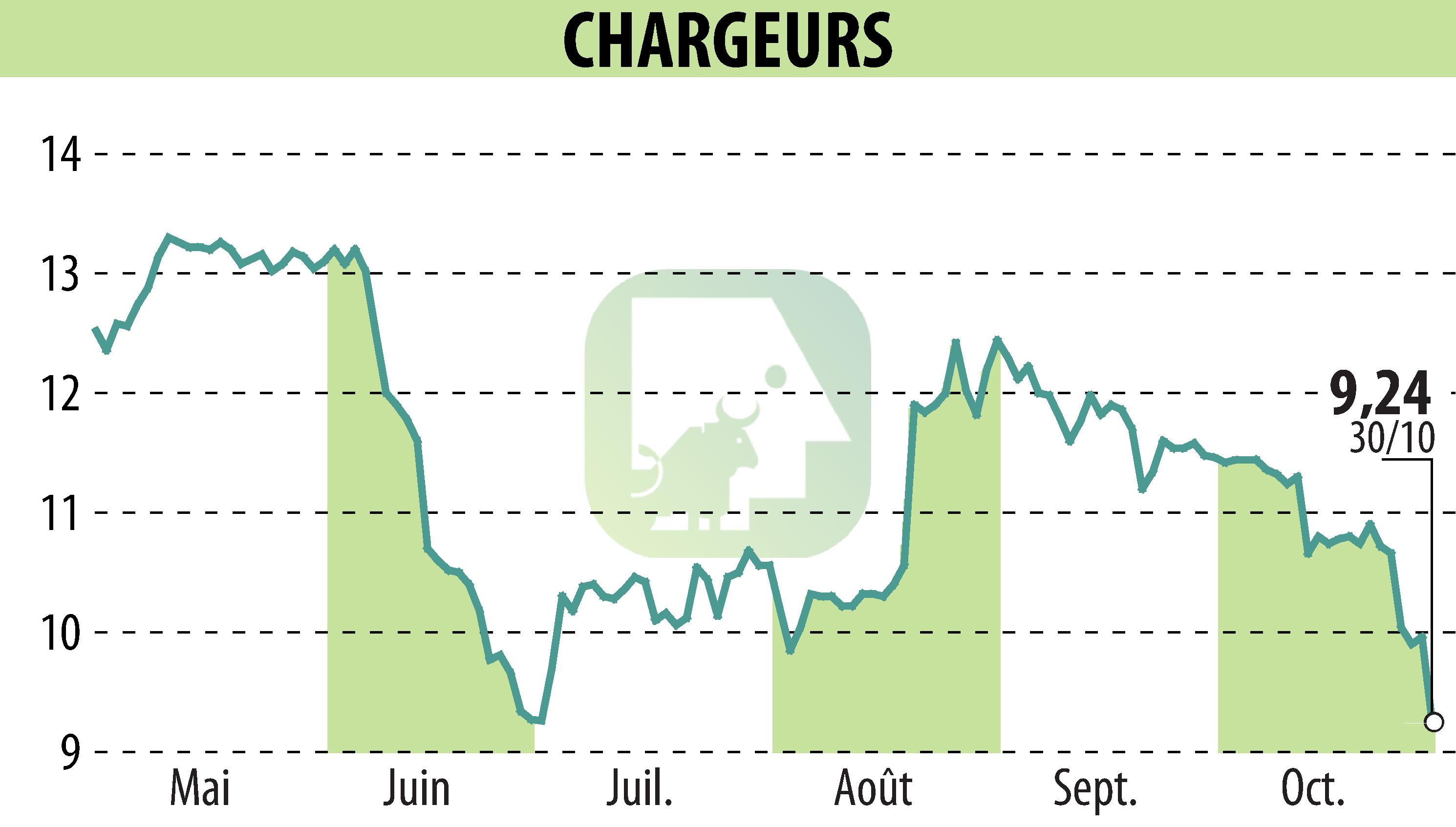 Graphique de l'évolution du cours de l'action CHARGEURS (EPA:CRI).