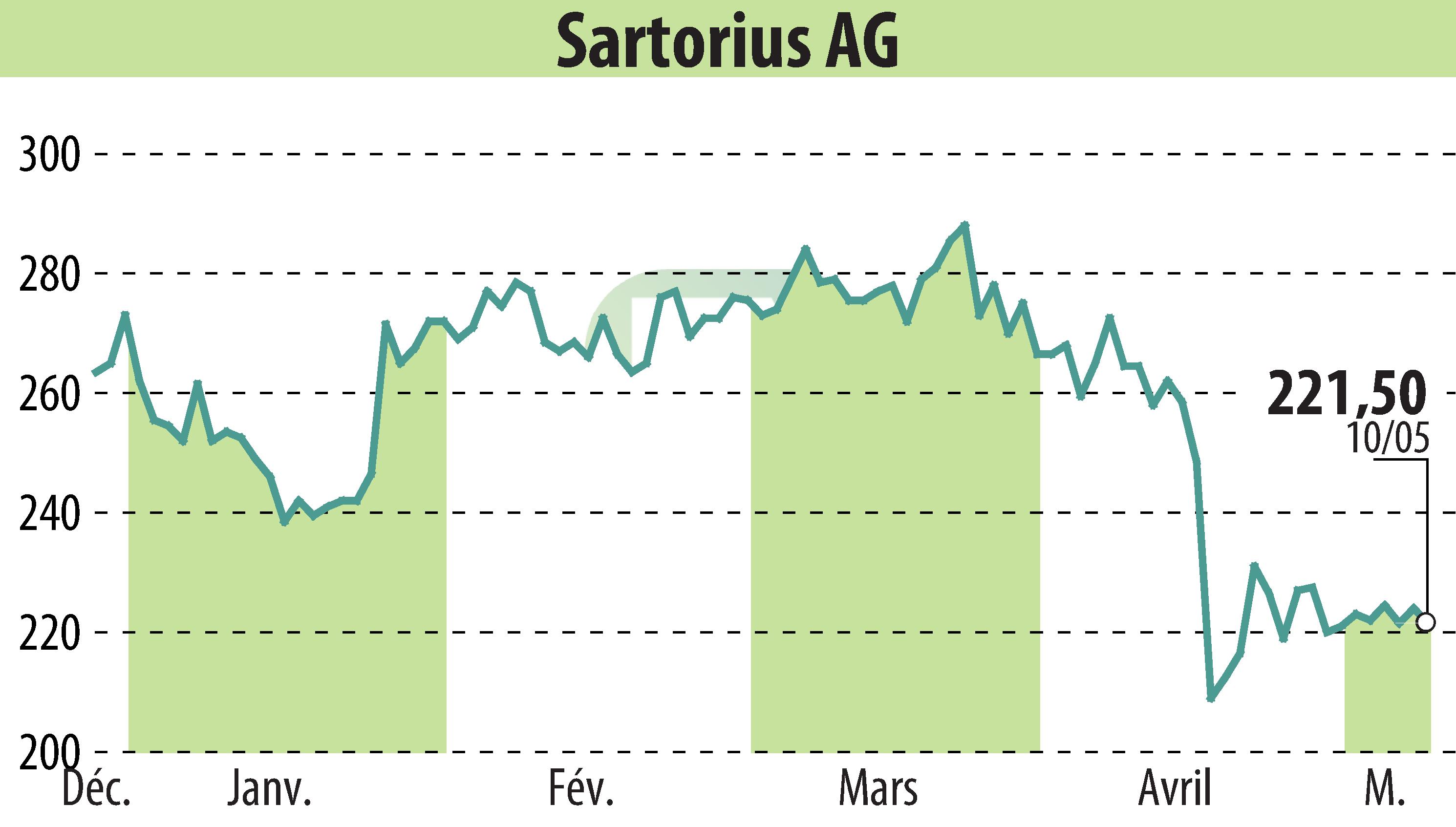 Stock price chart of Bio-Rad Laboratories GmbH (EBR:SRT) showing fluctuations.