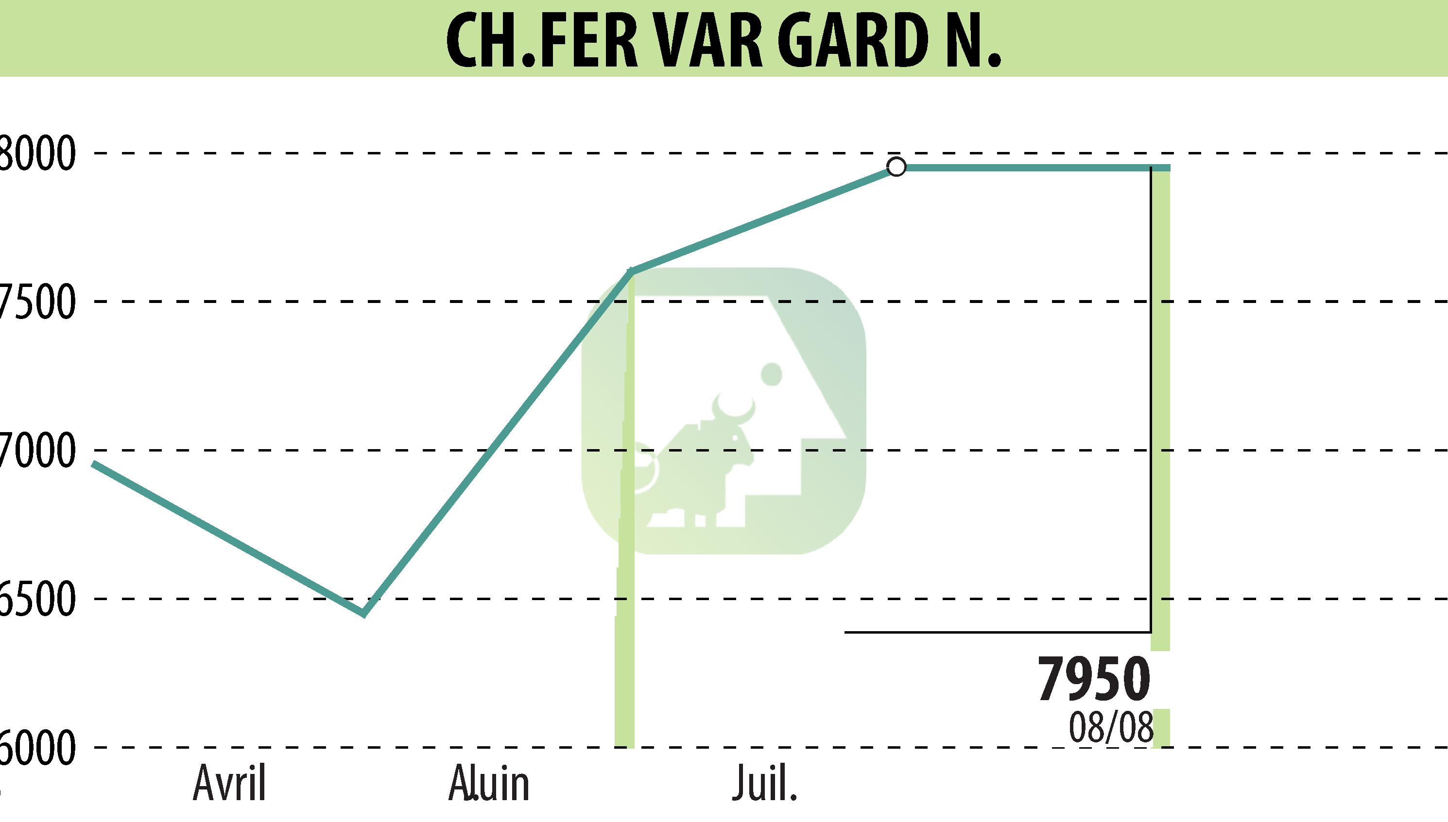 Stock price chart of CH.FER VAR GARD N. (EPA:MLCVG) showing fluctuations.