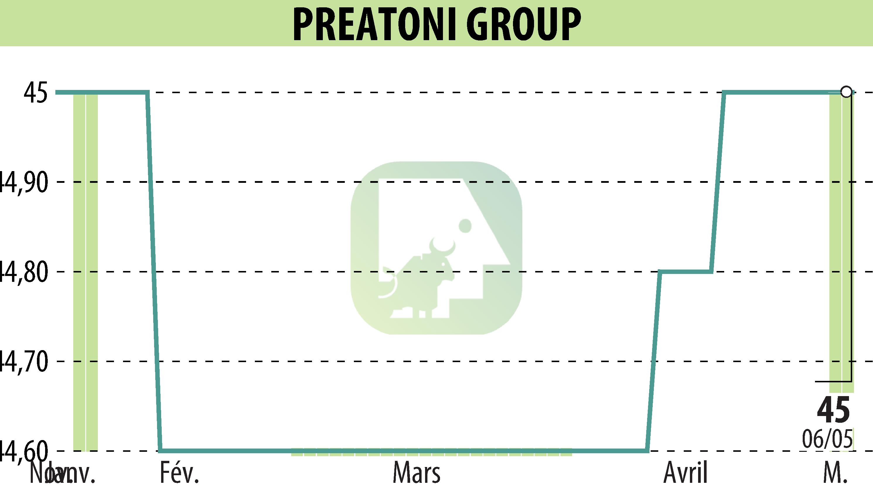 Graphique de l'évolution du cours de l'action PREATONI GROUP (EPA:MLPRG).