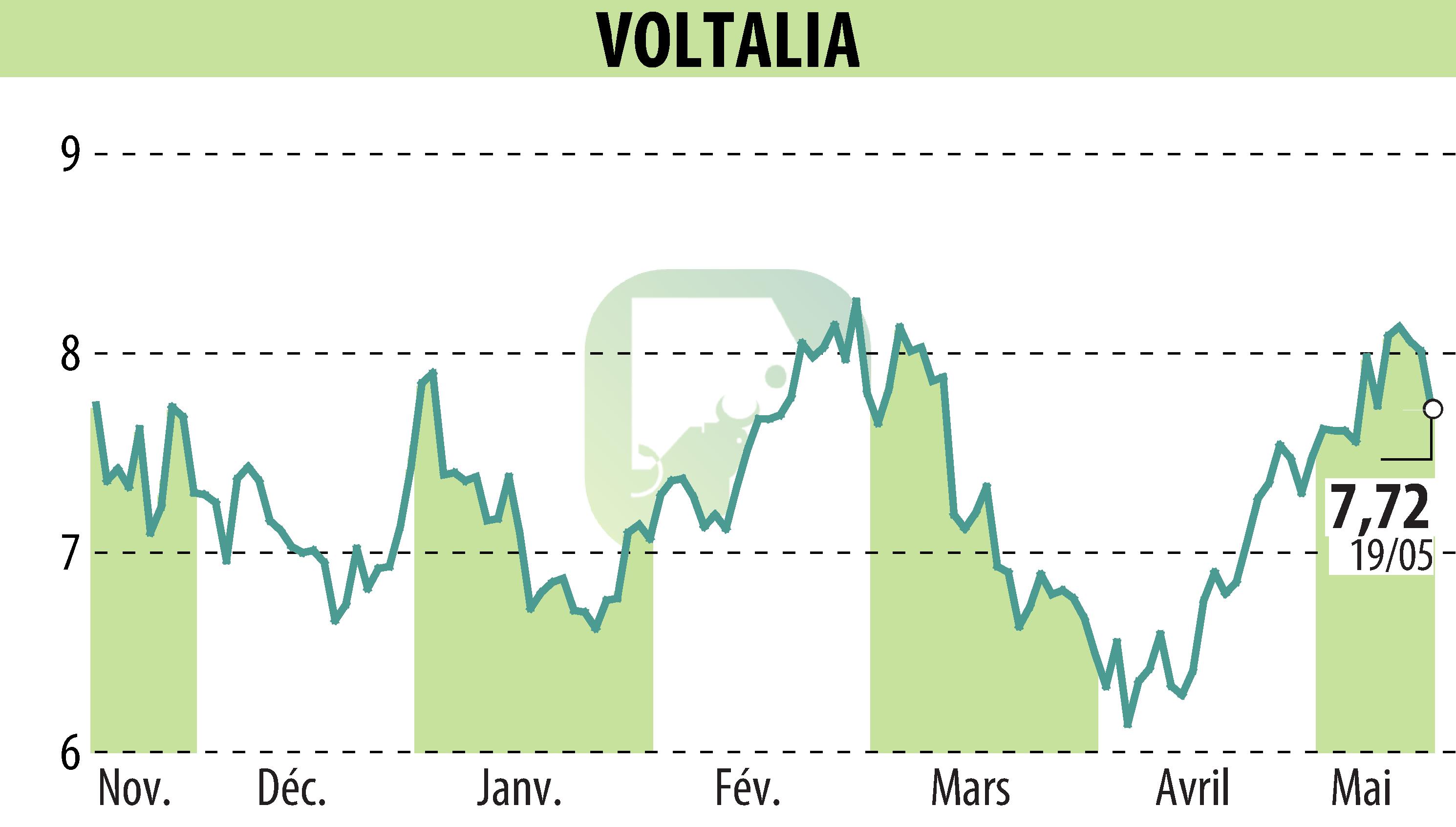 Stock price chart of VOLTALIA (EPA:VLTSA) showing fluctuations.