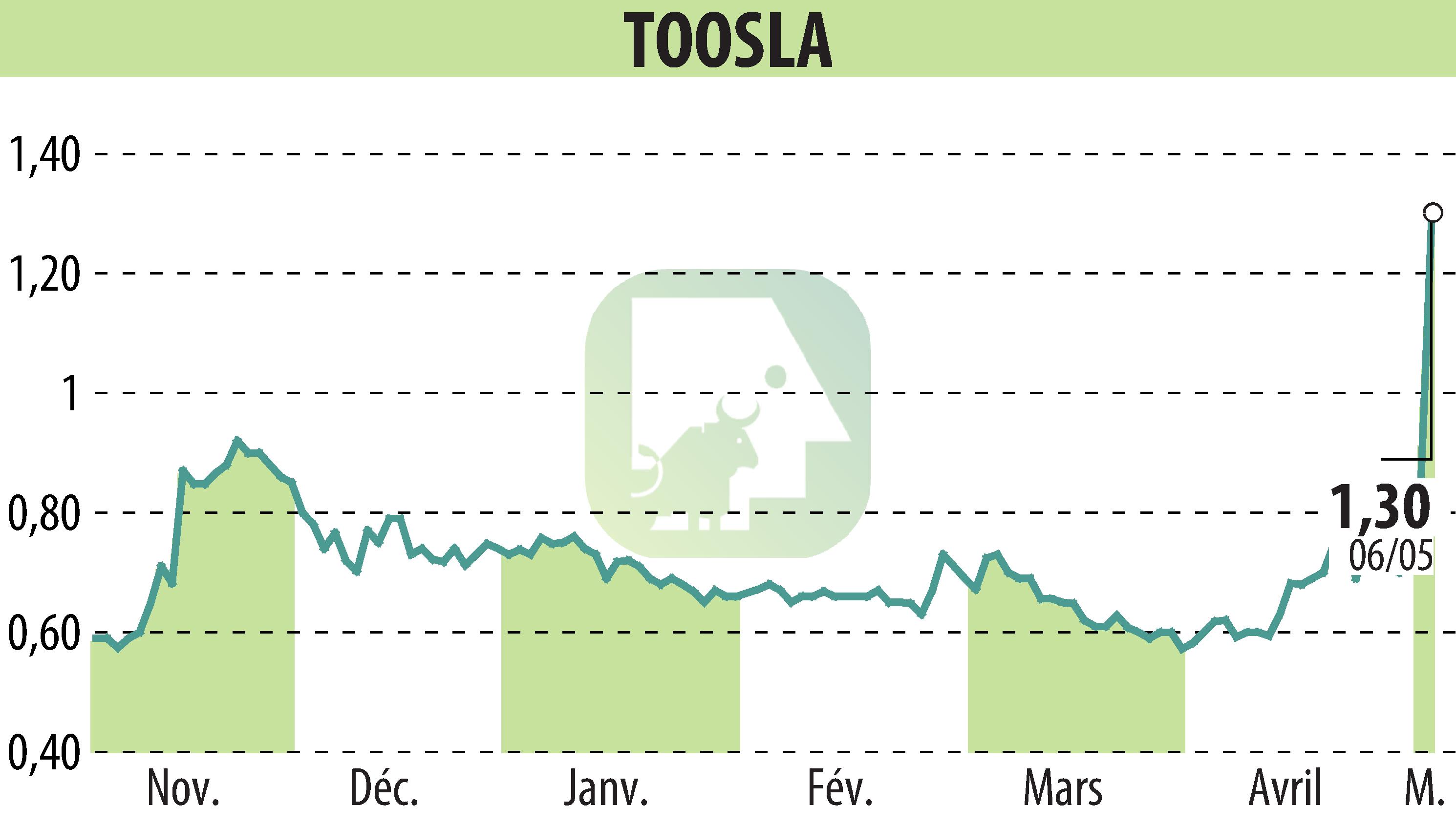 Graphique de l'évolution du cours de l'action TOOSLA (EPA:ALTOO).