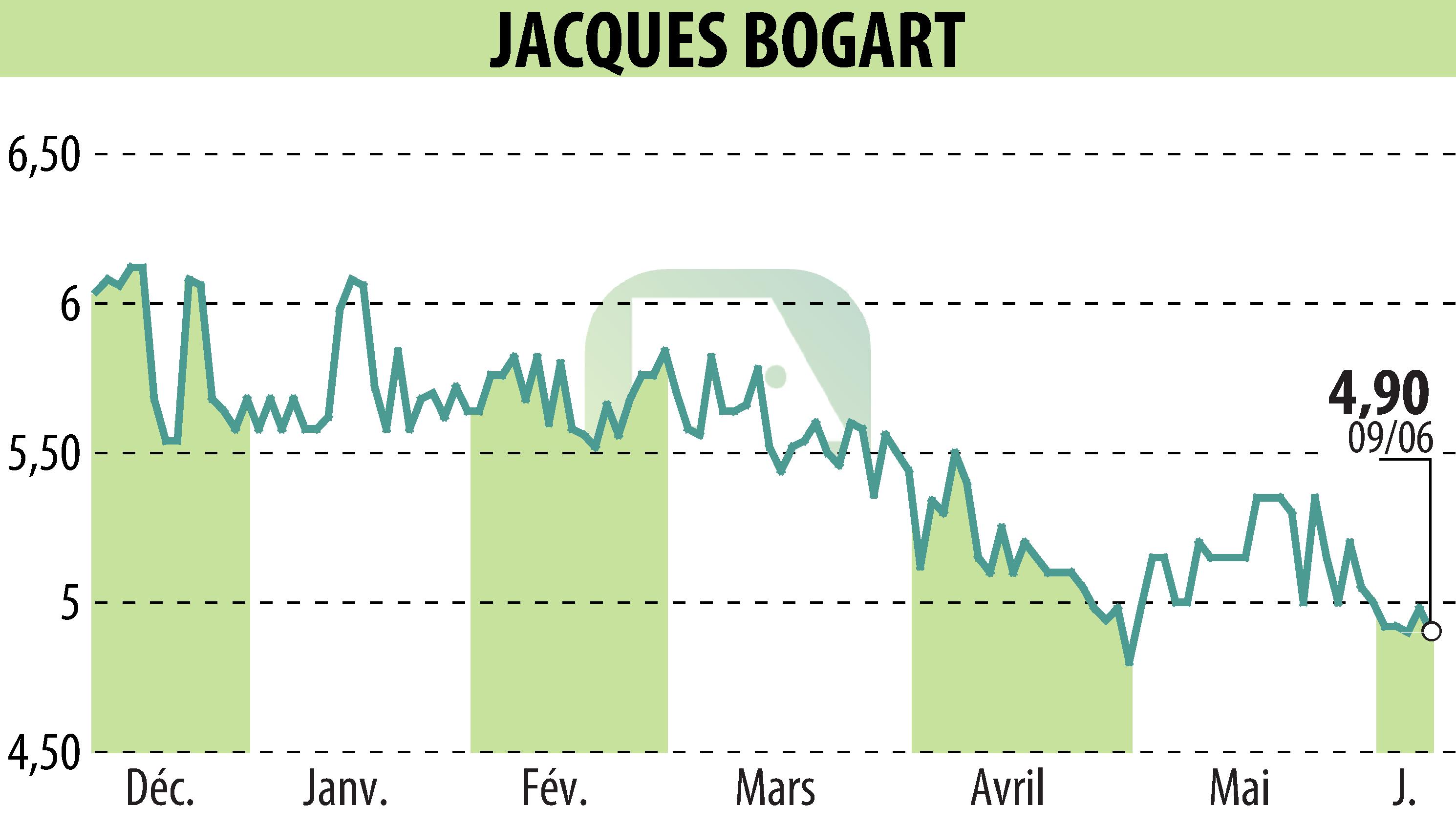 Graphique de l'évolution du cours de l'action JACQUES BOGART (EPA:JBOG).