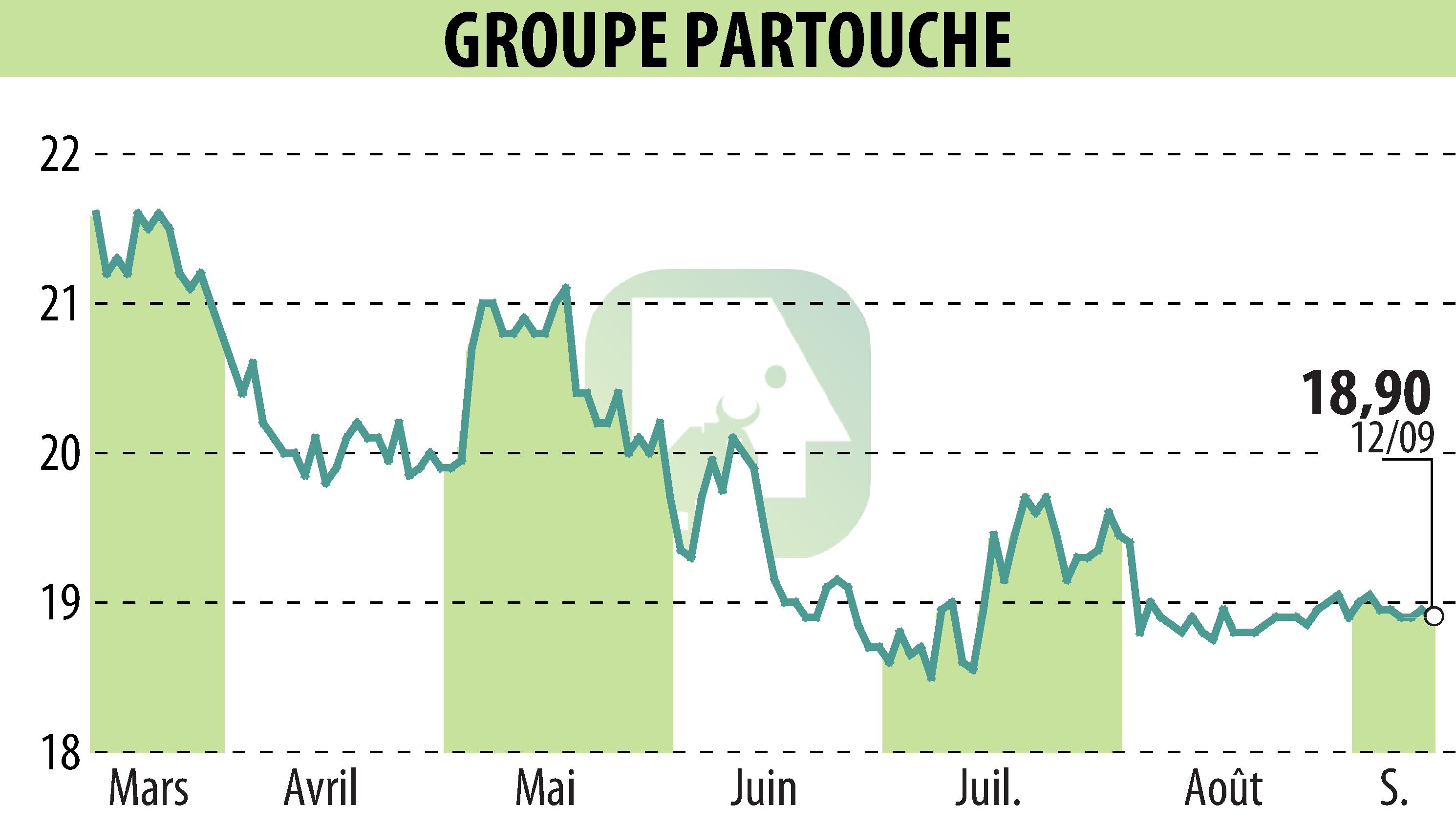 Stock price chart of GROUPE PARTOUCHE (EPA:PARP) showing fluctuations.