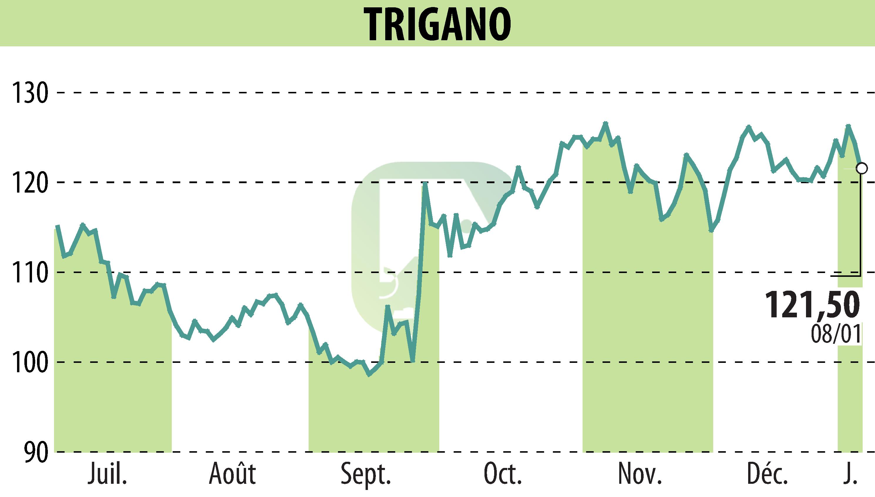 Graphique de l'évolution du cours de l'action TRIGANO (EPA:TRI).