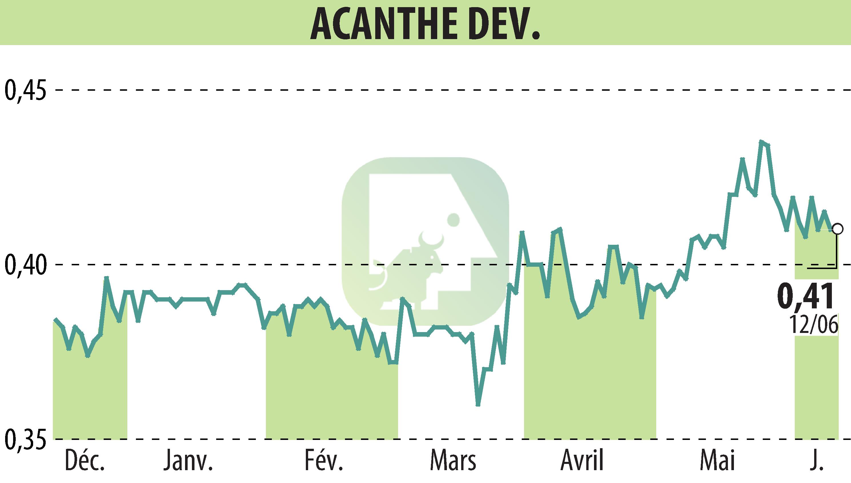 Graphique de l'évolution du cours de l'action ACANTHE DEVELOPPEMENT (EPA:ACAN).