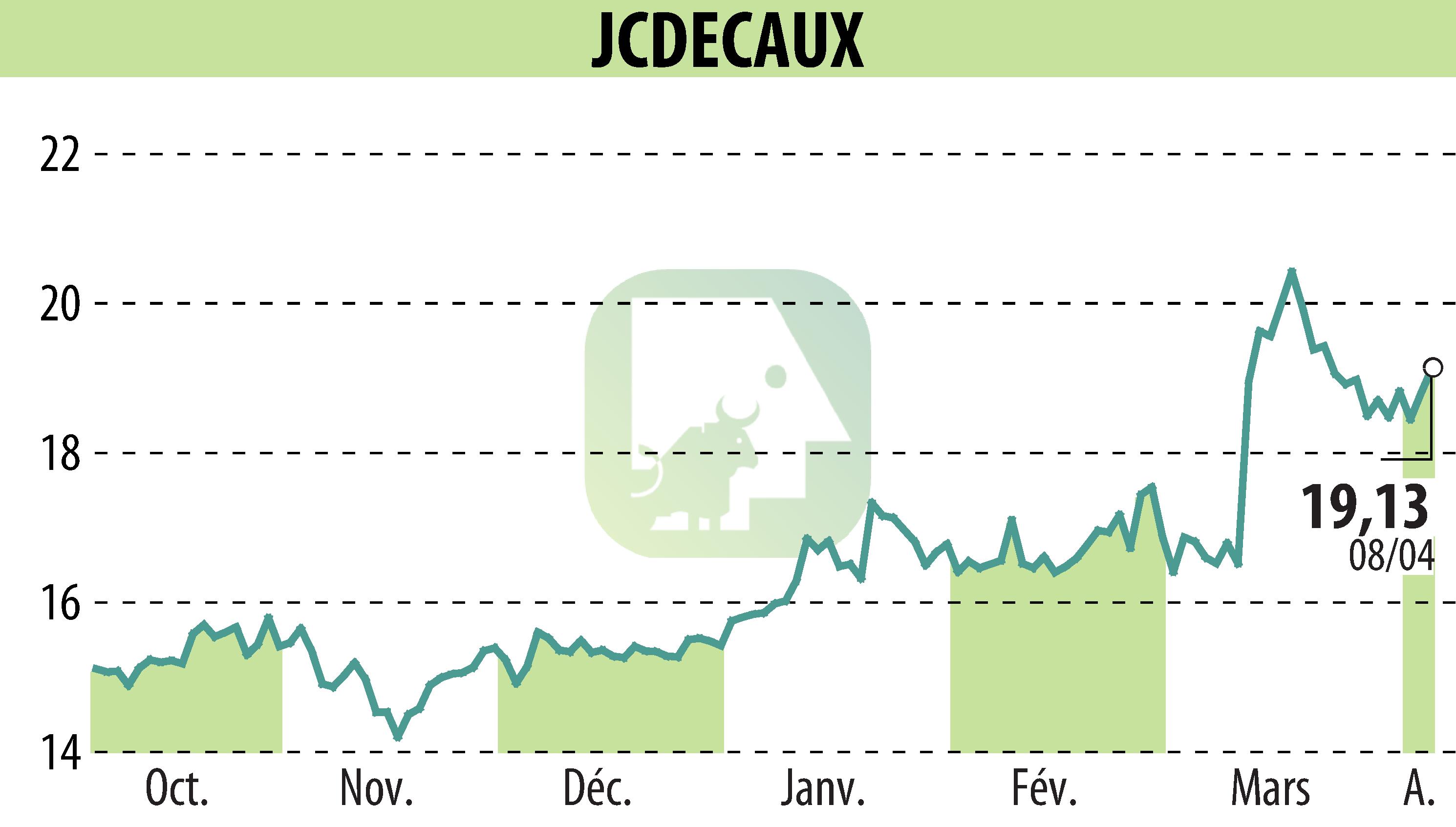 Graphique de l'évolution du cours de l'action JCDECAUX (EPA:DEC).