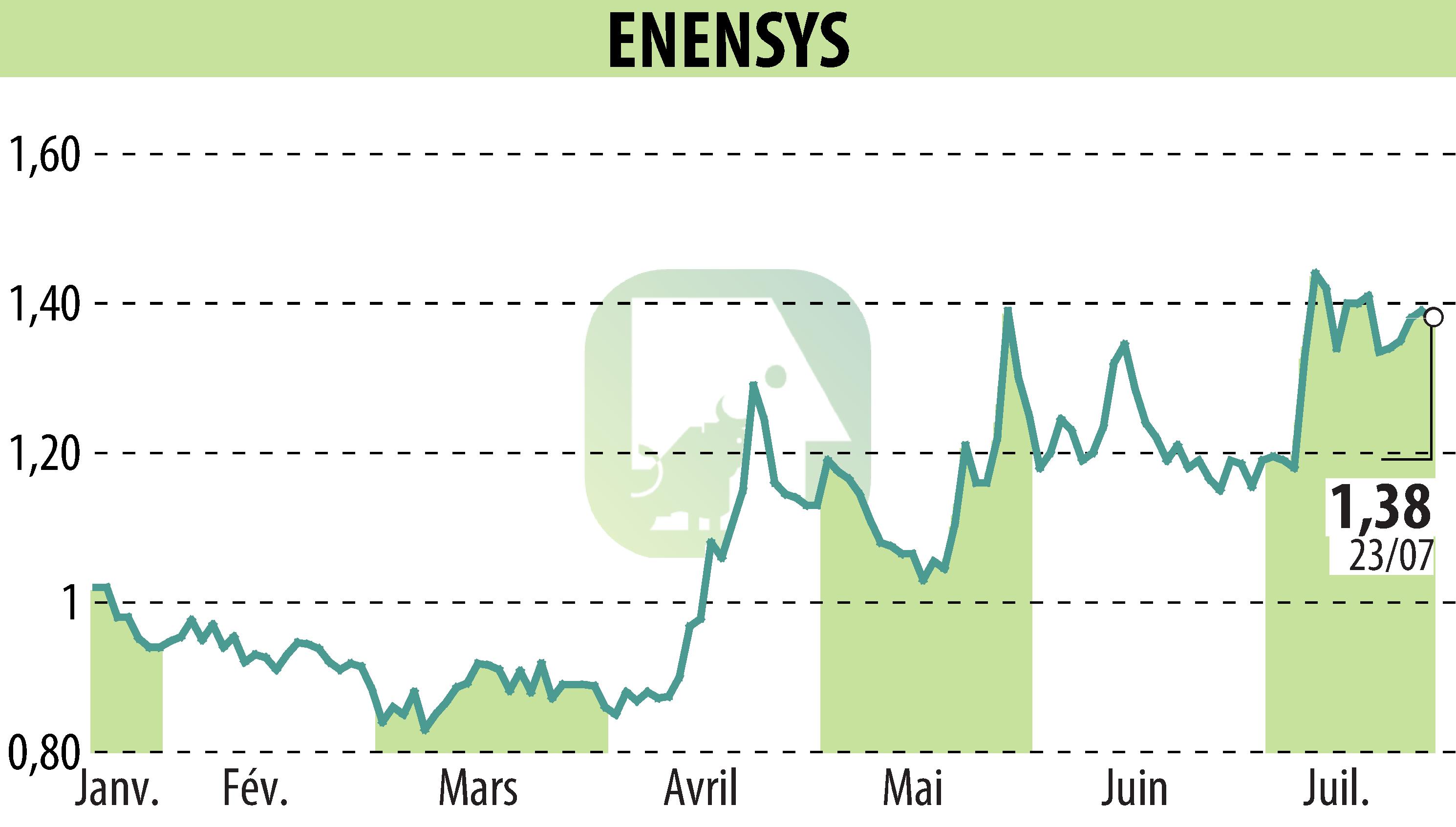 Graphique de l'évolution du cours de l'action ENENSYS (EPA:ALNN6).