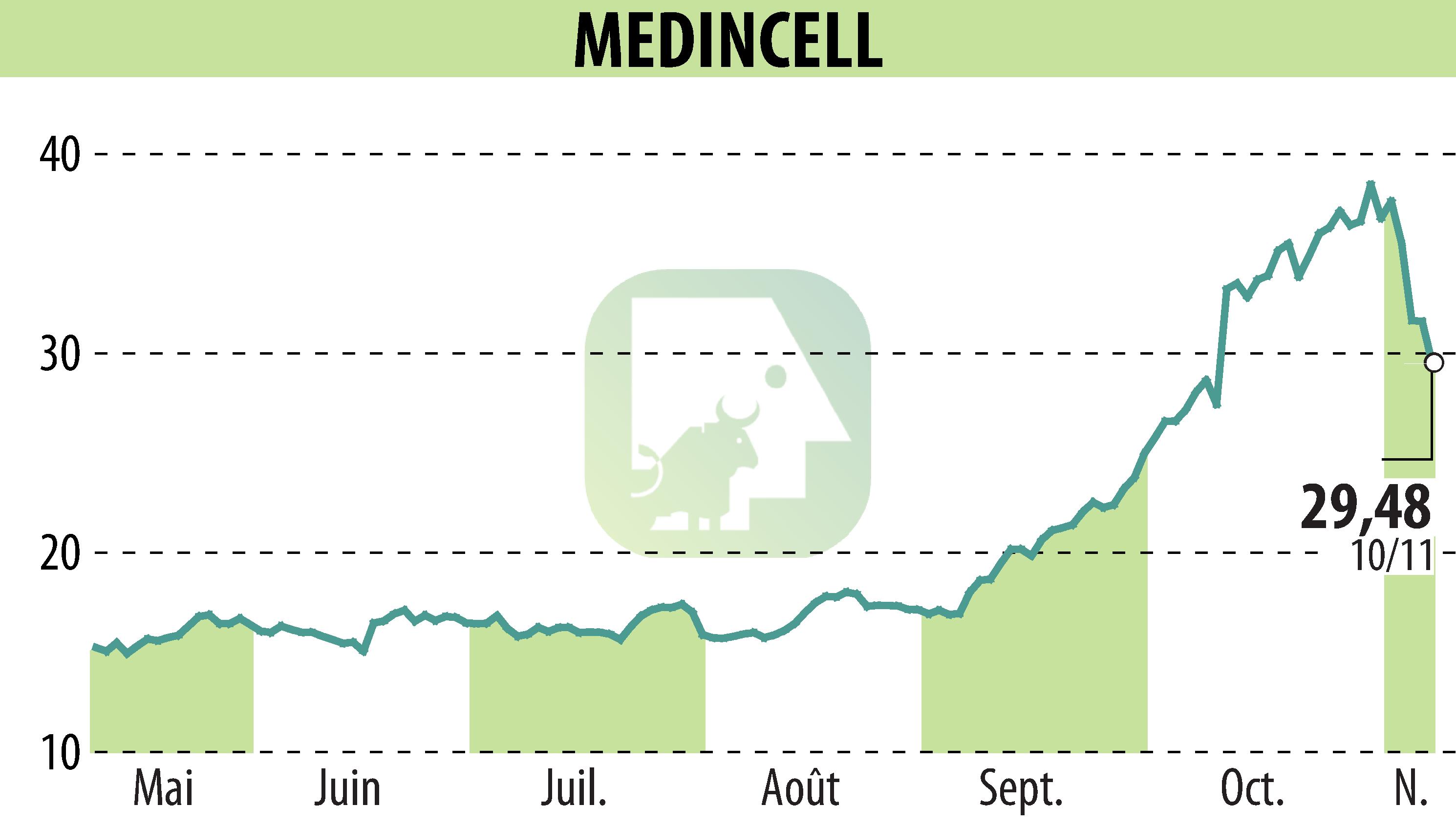 Stock price chart of MEDINCELL (EPA:MEDCL) showing fluctuations.