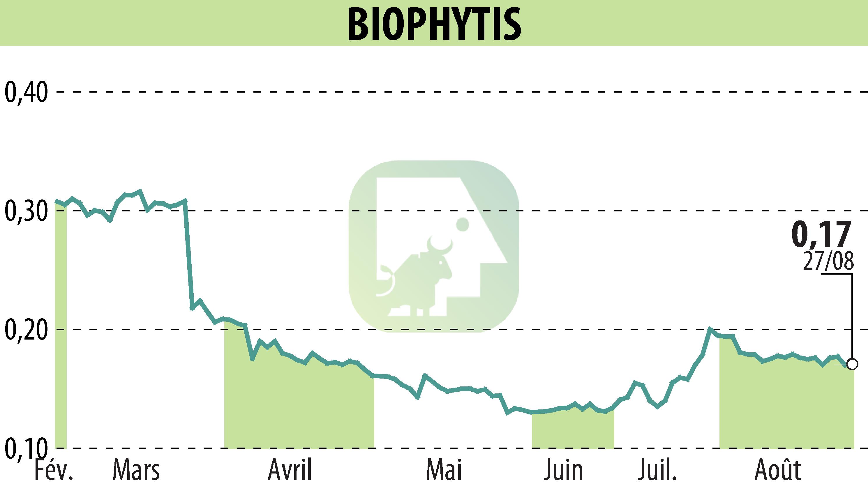 Graphique de l'évolution du cours de l'action Biophytis (EPA:ALBPS).