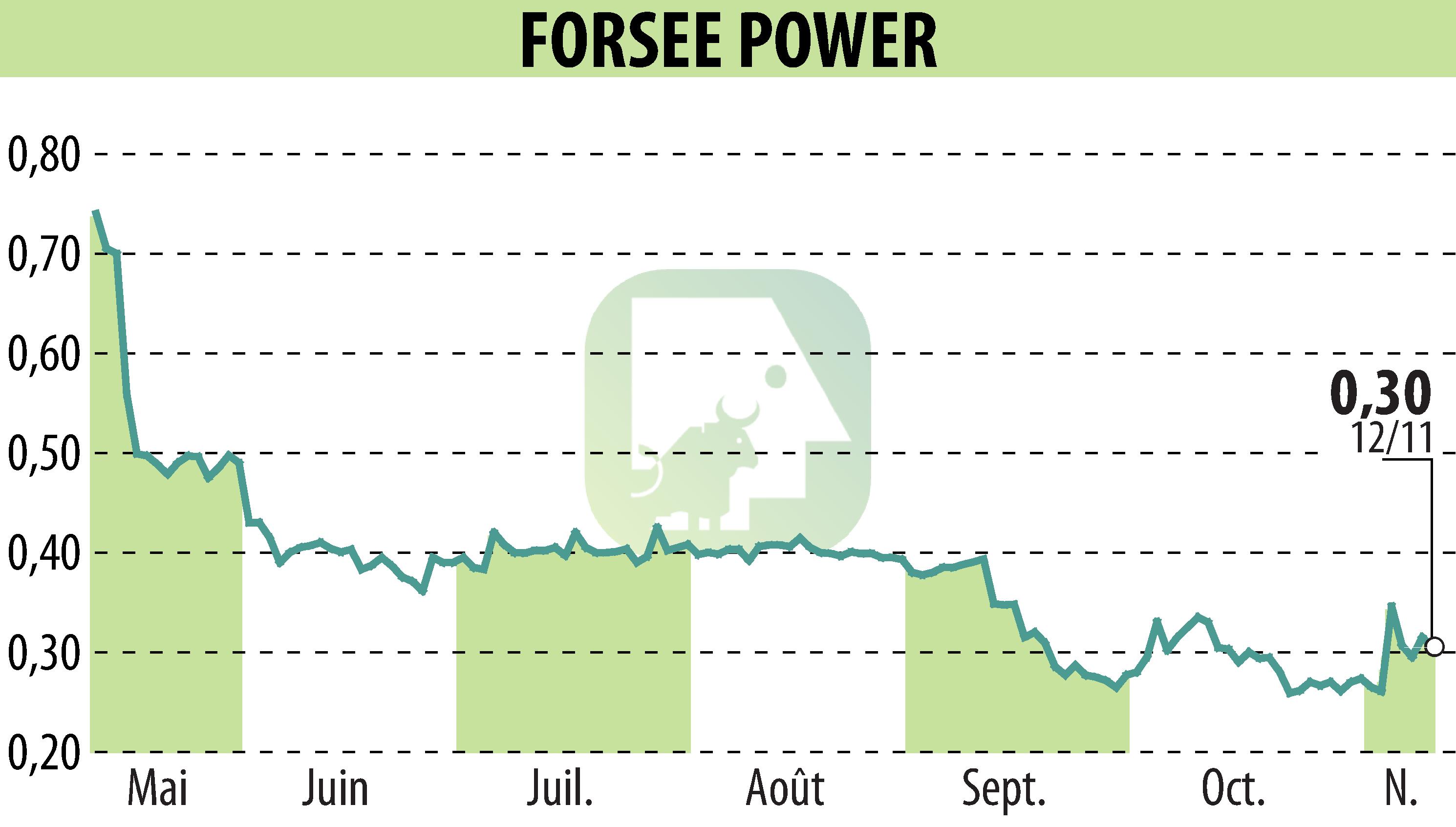 Stock price chart of FORSEE POWER (EPA:FORSE) showing fluctuations.
