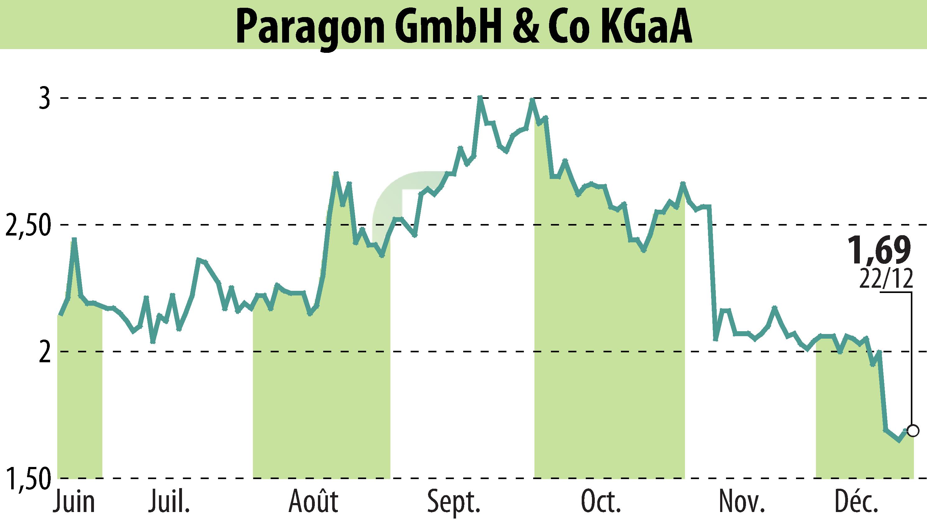 Graphique de l'évolution du cours de l'action Paragon AG (EBR:PGN).