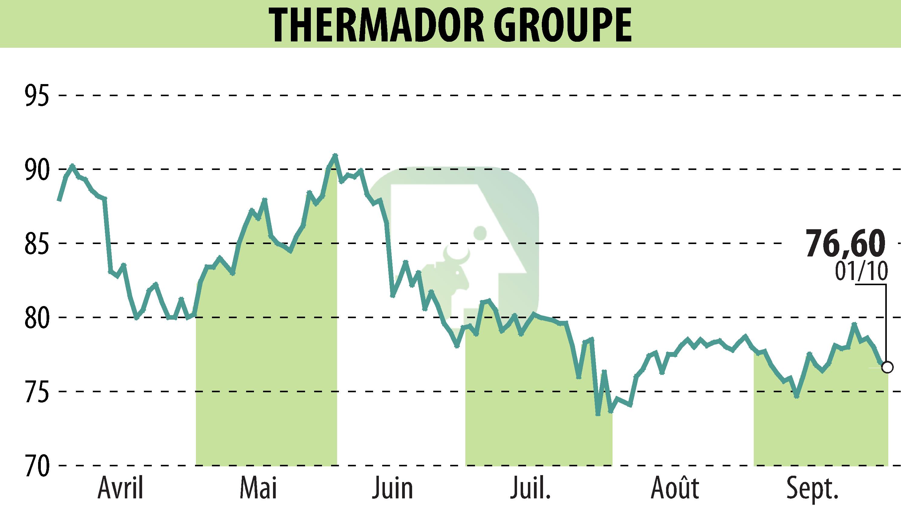 Graphique de l'évolution du cours de l'action Thermador Groupe (EPA:THEP).