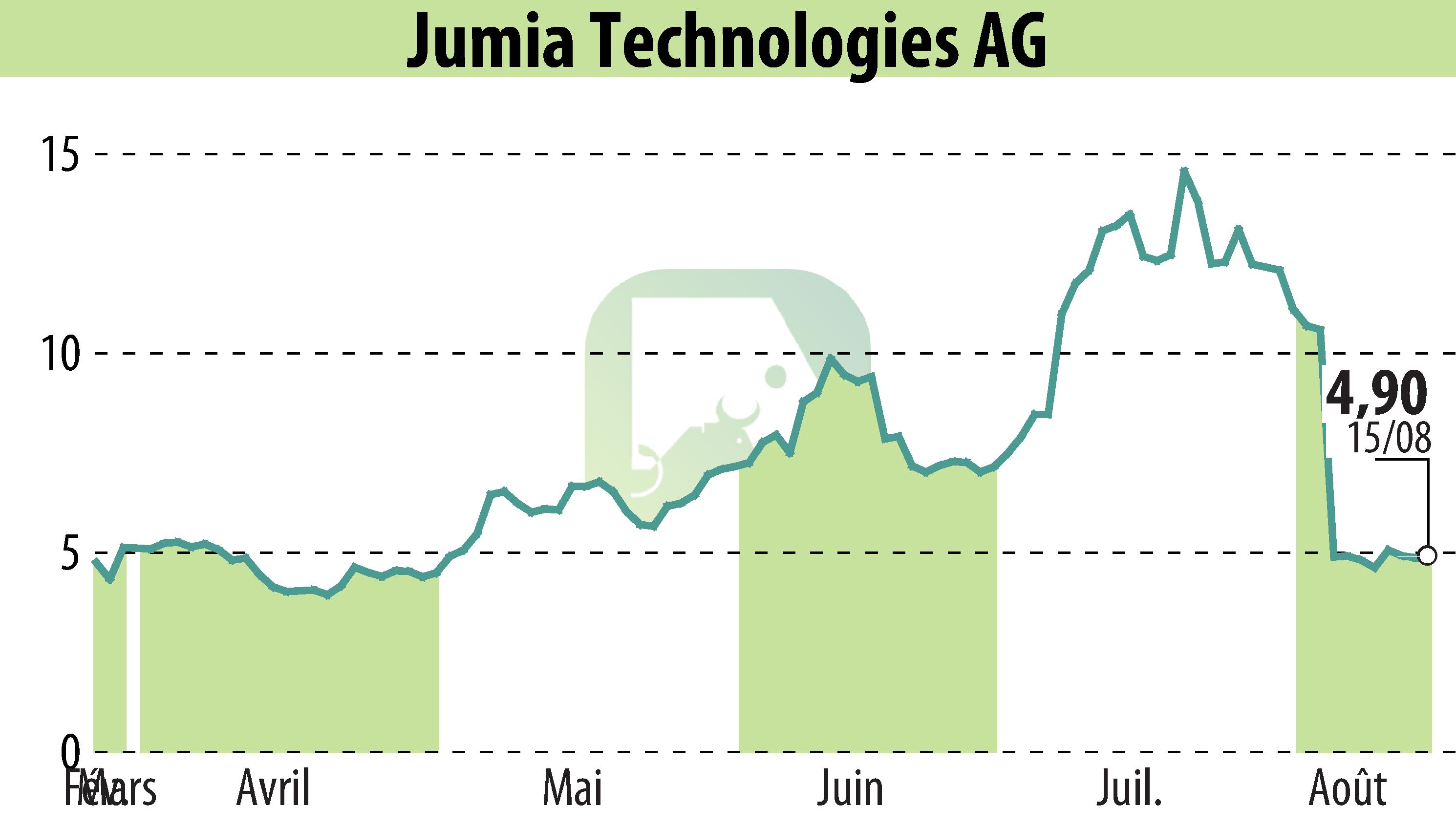 Graphique de l'évolution du cours de l'action Jumia Technologies AG (EBR:JMIA).