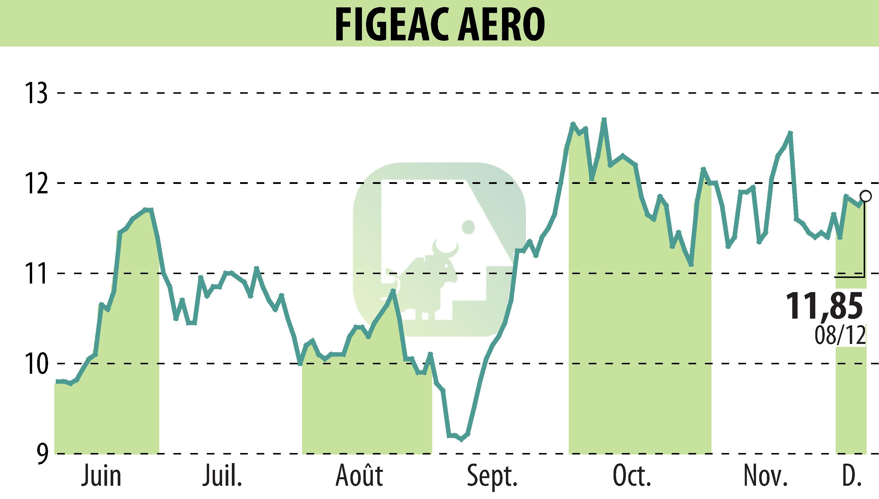 Stock price chart of FIGEAC AERO (EPA:FGA) showing fluctuations.
