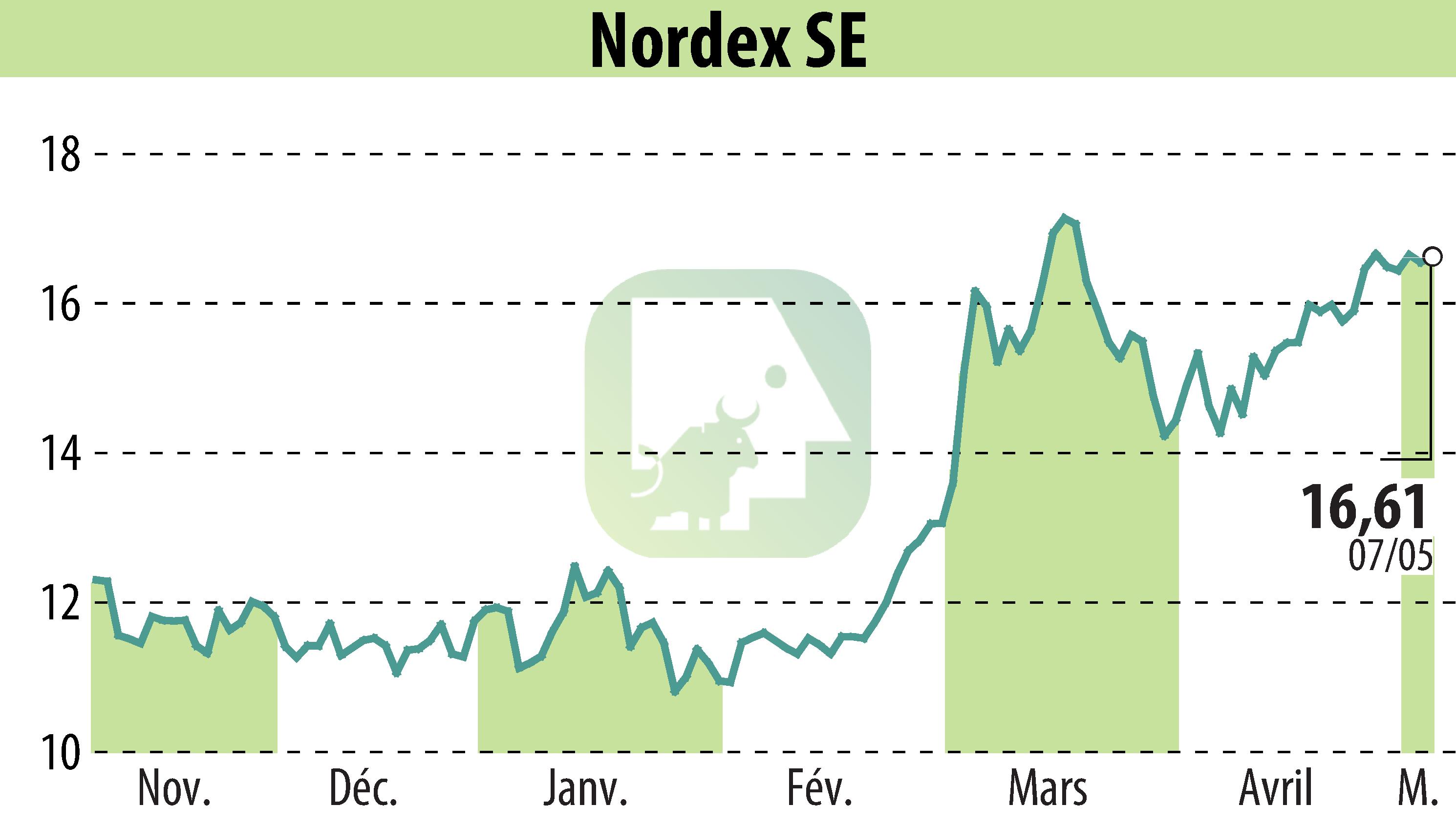 Stock price chart of Nordex SE (EBR:NDX1) showing fluctuations.