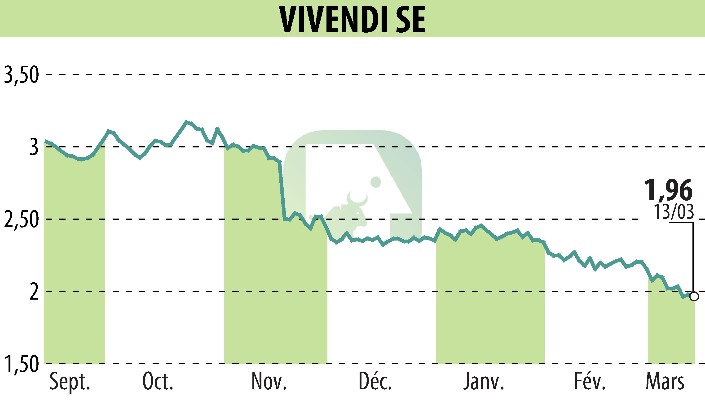 Stock price chart of VIVENDI (EPA:VIV) showing fluctuations.