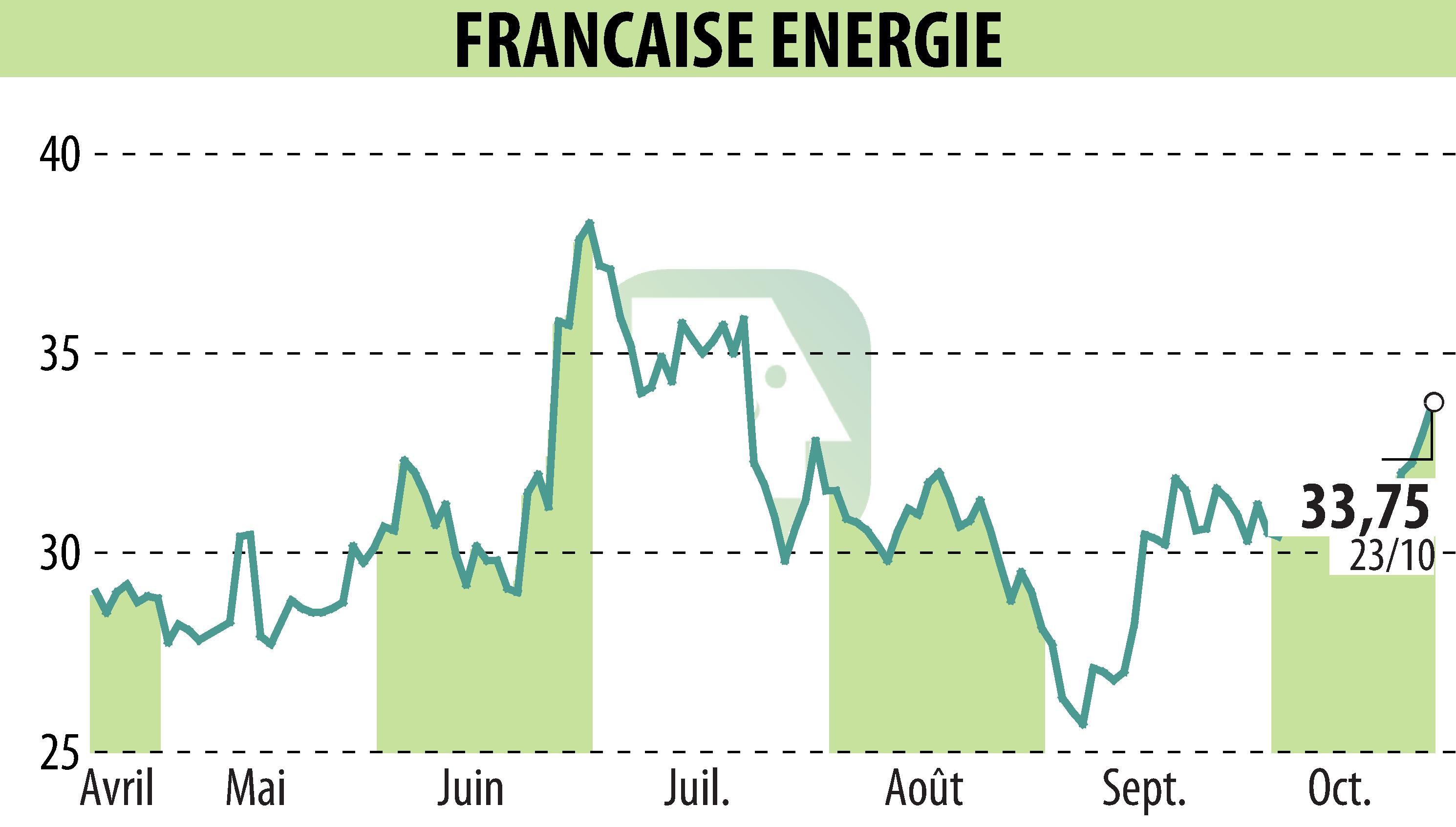 Graphique de l'évolution du cours de l'action FRANCAISE ENERGIE (EPA:FDE).