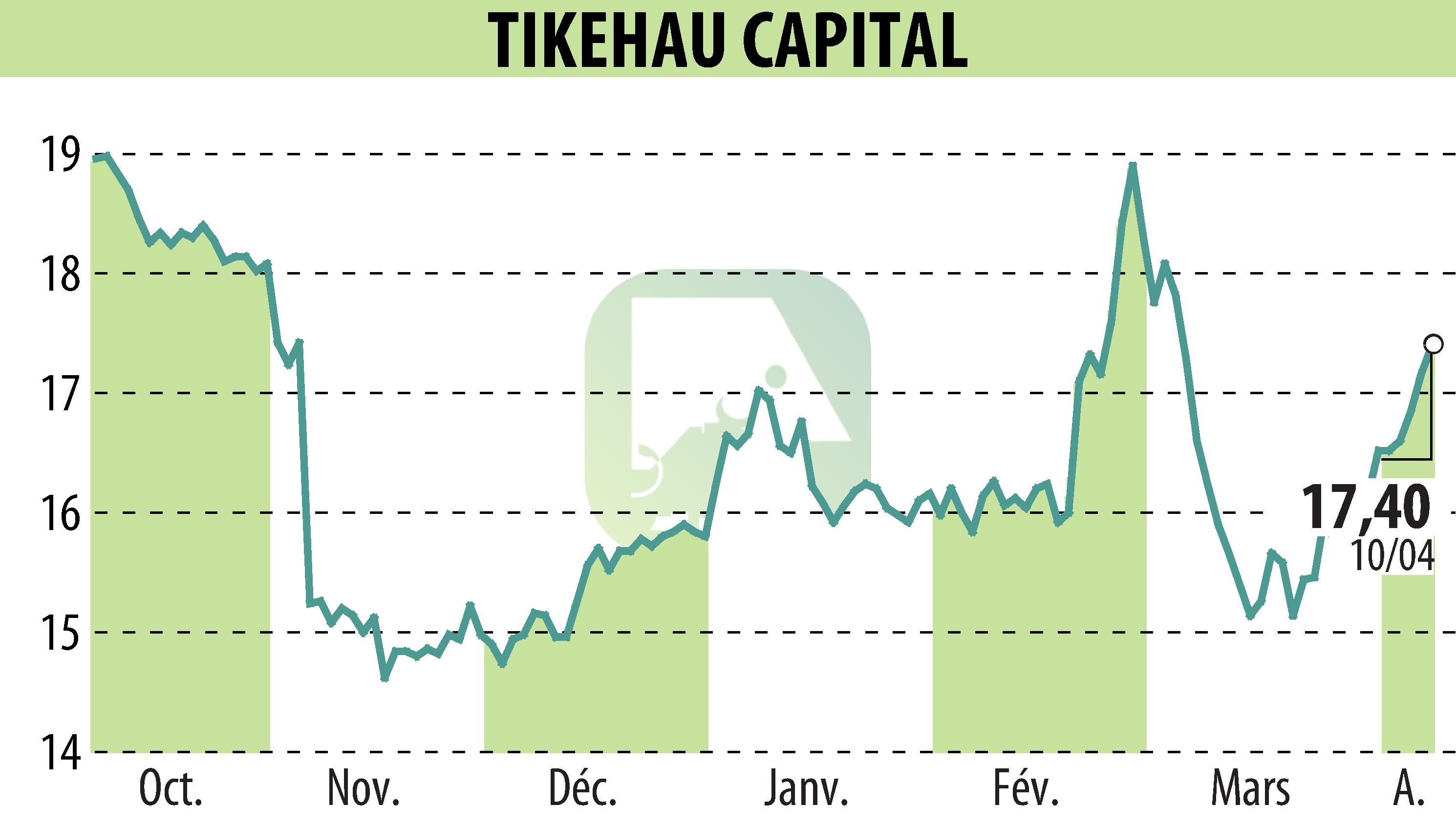 Graphique de l'évolution du cours de l'action TIKEHAU CAPITAL (EPA:TKO).