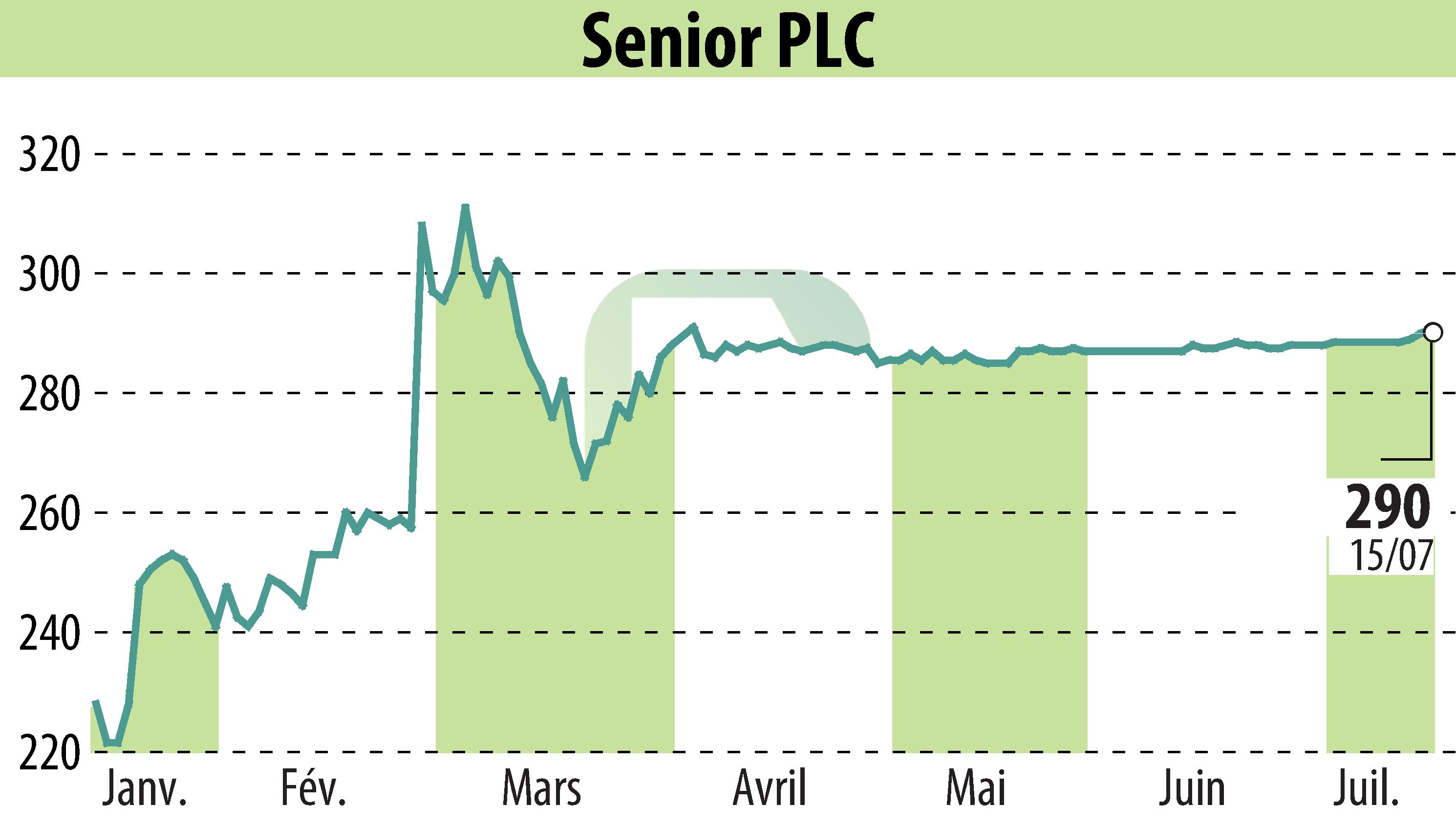 Graphique de l'évolution du cours de l'action Senior Plc (EBR:SNR).
