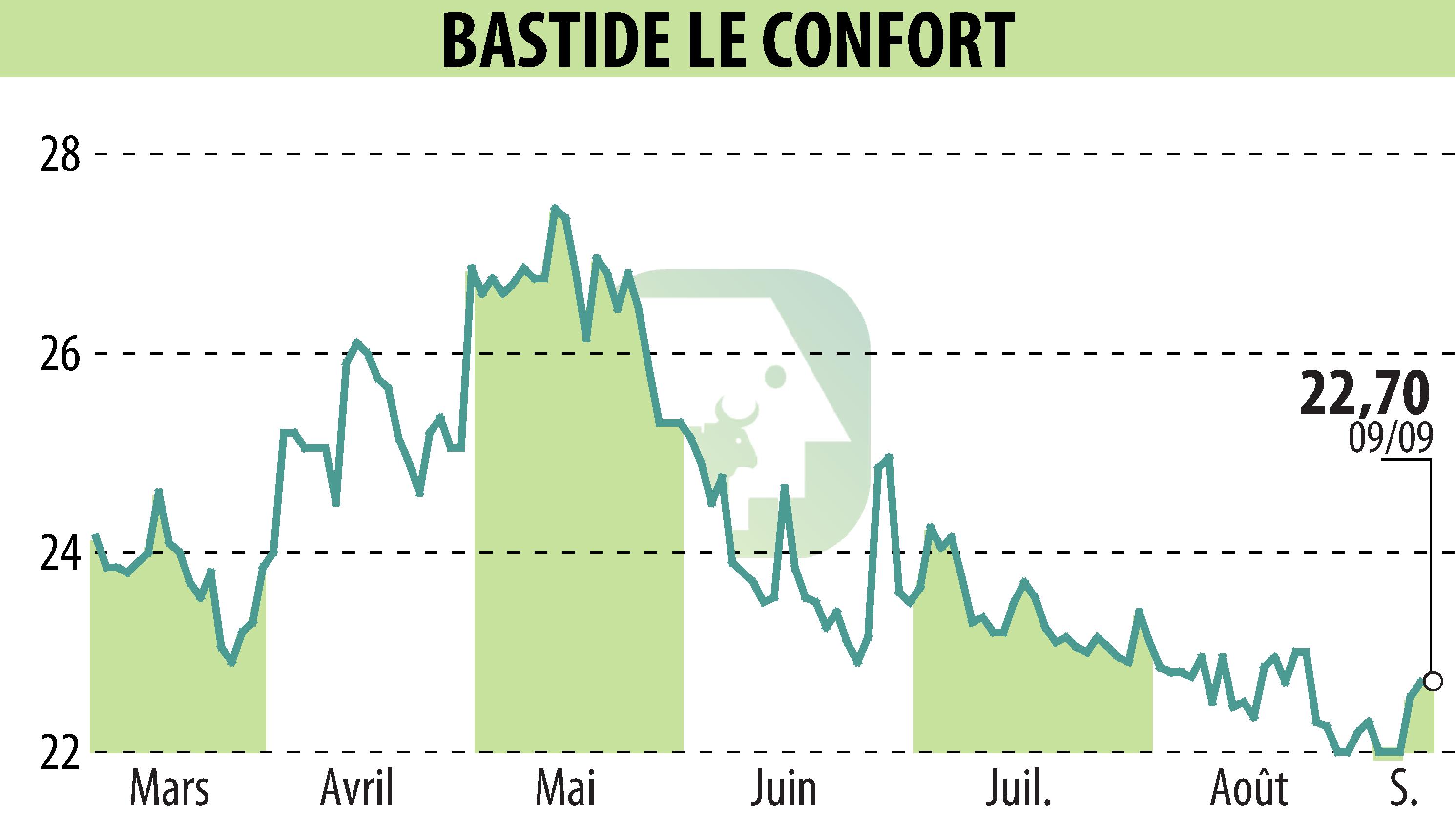 Graphique de l'évolution du cours de l'action BASTIDE (EPA:BLC).
