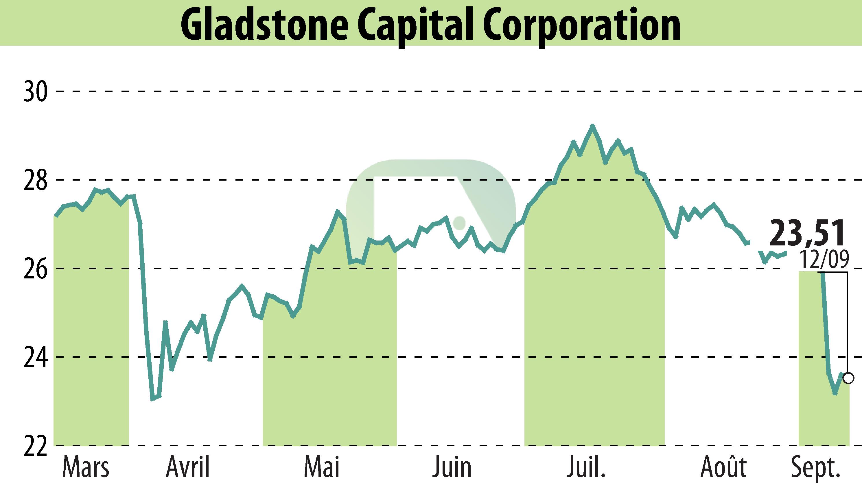 Stock price chart of Gladstone Capital Corporation (EBR:GLAD) showing fluctuations.