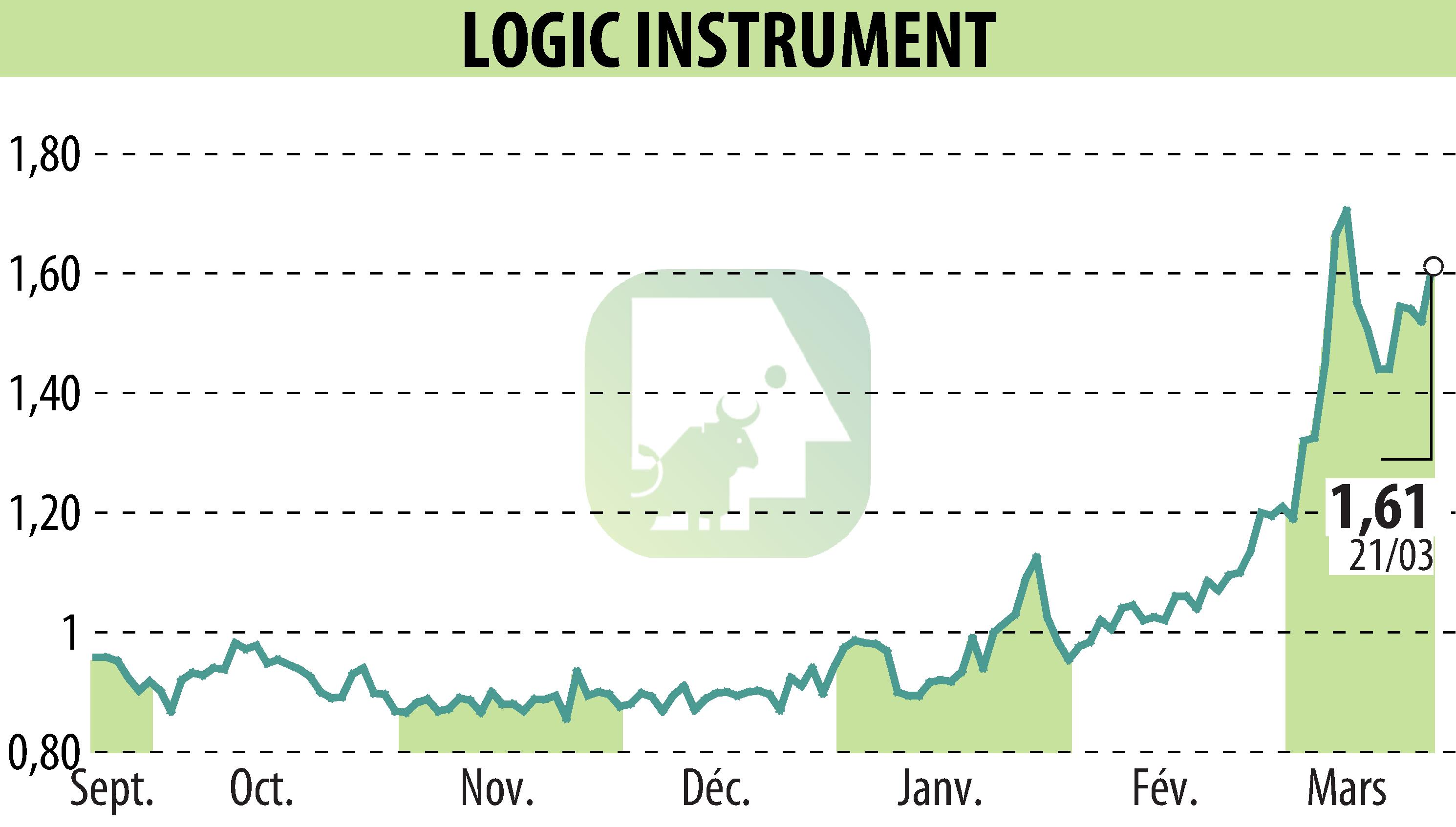 Stock price chart of LOGIC INSTRUMENT (EPA:ALLOG) showing fluctuations.