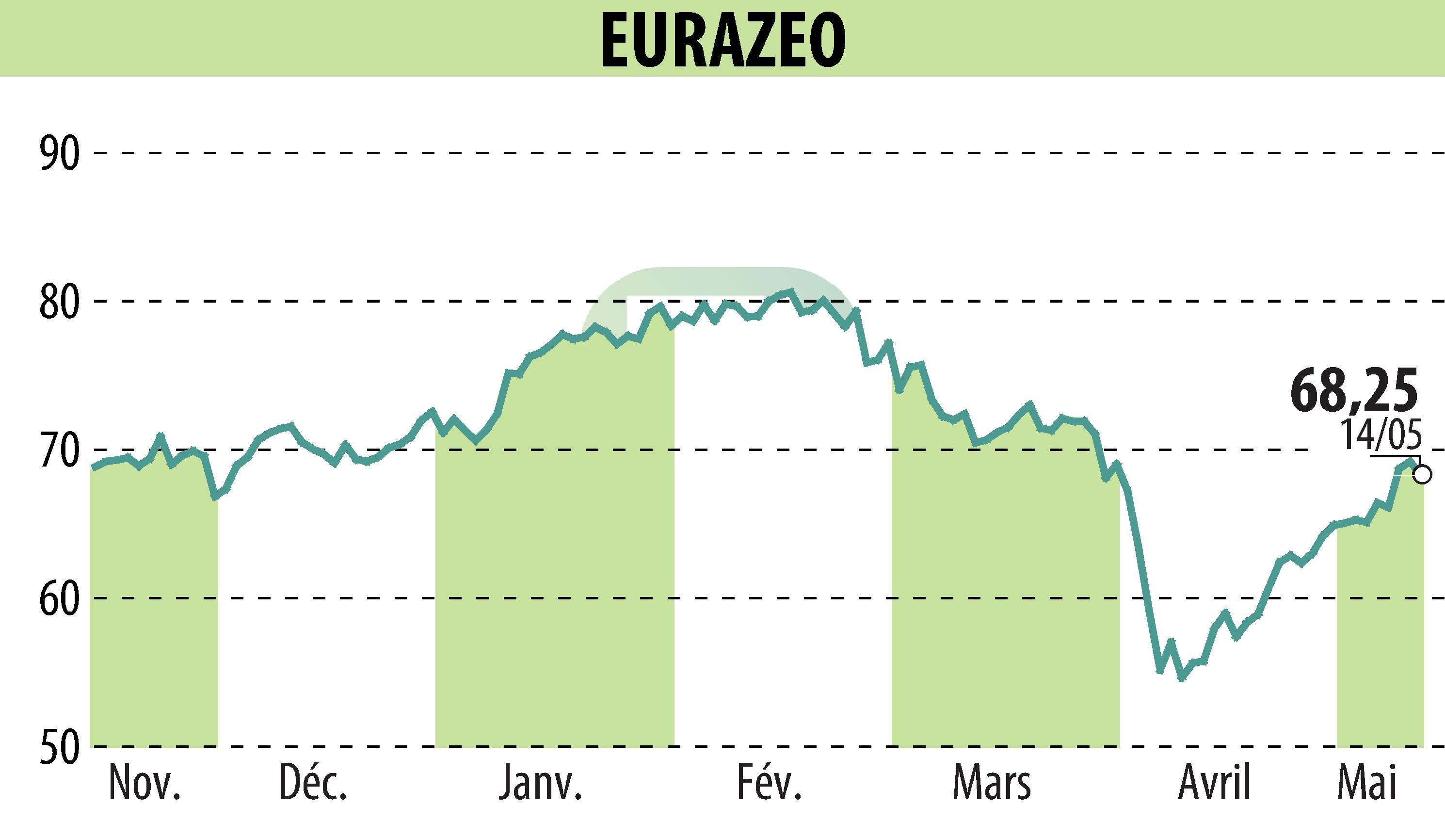Graphique de l'évolution du cours de l'action EURAZEO (EPA:RF).