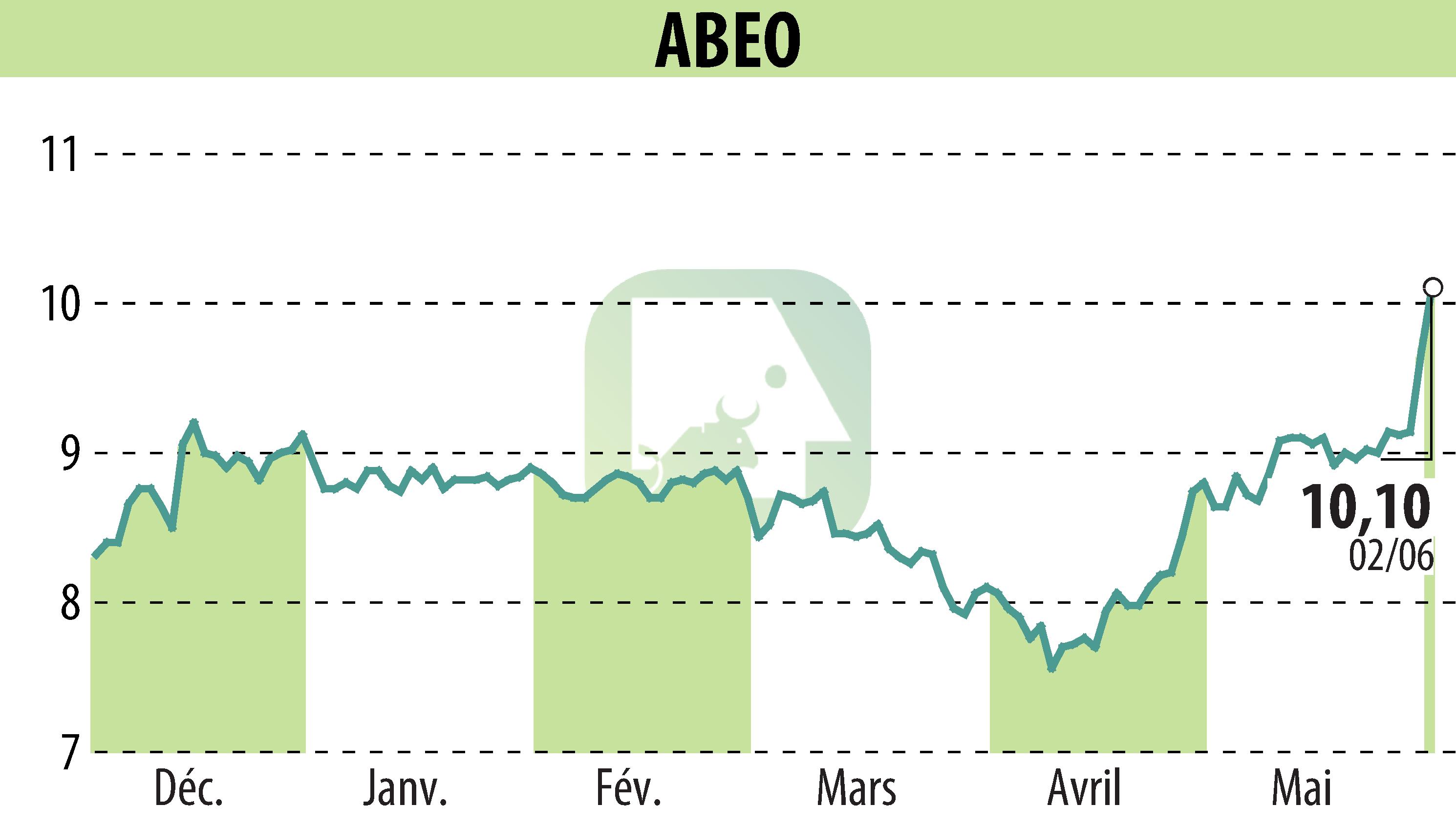 Graphique de l'évolution du cours de l'action ABEO (EPA:ABEO).